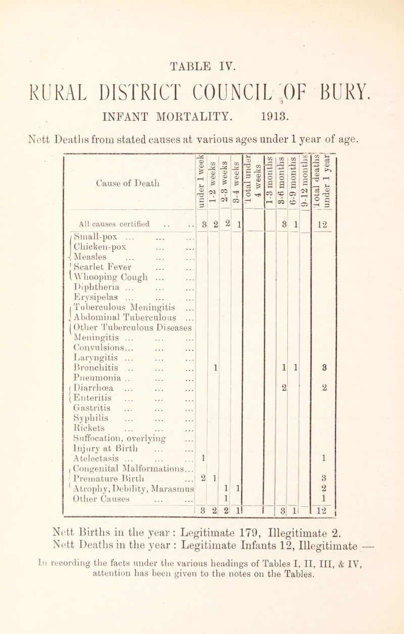 RURAL DISTRICT COUNCILCOF BURY. '■i. INFANT MORTALITY. 1913. Nett Deaths from stated causes at various ages under 1 year of age. Cause of Death under 1 week 1-2 weeks 2-3 weeks 3-4 weeks Total under 4 weeks 1-3 months 8-6 months i 6-9 months 9-12 months* i Total deaths: under 1 year- All causes certified 3 2 2 1 3 1 12 /Sinall-pox ... Chicken-pox IMeasles ' Scarlet Fever ( \yhooping Cough ... Diphtheria ... Erysipelas ... /Tuberculous j\Ieningitis j Abdominal Tuberculous ... j Other Tuberculous Diseases Meningitis ... Convulsions... Laryngitis ... Bronchitis ... Pneumonia.. (Diarrhoea (Enteritis Gastritis Syphilis Pickets Suffocation, overlying Injury at Birth Atelectasis ... ( Congenital Malformations... - Premature Birth ^ Atrophy, Debility, Marasmus Other Causes 1 1 2 1 1 1 1 1 L 1 1 2 1 1 3 2 1 3 2 1 8 2i 2i 1 3 ll 1-2 N(Tt Births in the year : Legitimate 179, Illegitimate 2. Nett Deaths in the year : Legitimate Infants 12, Illegitimate 111 recording the facts under the various headings of Tables I, II, III, & IV, attention has been given to the notes on the Tables.