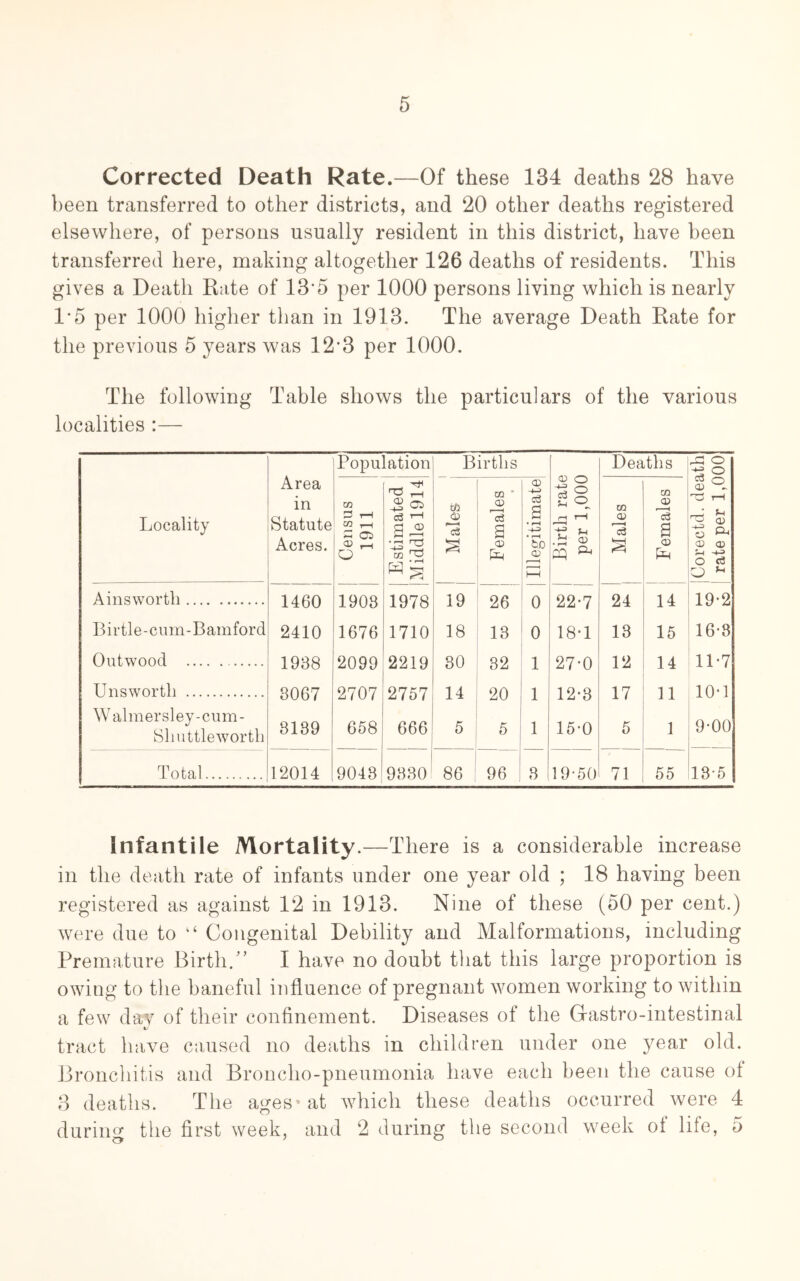 Corrected Death Rate.—Of these 134 deaths 28 have been transferred to other districts, and 20 other deaths registered elsewhere, of persons usually resident in this district, have been transferred here, making altogether 126 deaths of residents. This gives a Death Kate of 13'5 per 1000 persons living which is nearly 1*5 per 1000 higher than in 1913. The average Death Kate for the previous 5 years was 12’3 per 1000. The following Table shows the particulars of the various localities :— Area in Statute Acres. Bopulation Birtlis Birth rate per 1,000 Deaths Corectd. death rate per 1,000 Locality Census 1911 Estimated Middle 1914 Males Females Illegitimate Males j Females Ainsworth 1460 1908 1978 19 26 0 22-7 24 14 19-2 Birtle-cnm-Bamford 2410 1676 1710 18 13 0 18-1 13 15 16-8 Outwood 1938 2099 2219 30 32 1 27-0 12 14 11-7 Unsworth 3067 2707 2757 14 20 1 12-3 17 11 10-1 Wahnersley-ciim- Slmttleworth 8139 658 666 5 5 1 15-0 5 1 9-00 Total 12014 9048 9830^ 86 96 1 3 19-50 71 55 13-5 Infantile Mortality.—There is a considerable increase in the death rate of infants under one year old ; 18 having been registered as against 12 in 1913. Nine of these (50 per cent.) were due to “ Congenital Debility and Malformations, including Premature Birth/’ I have no doubt that this large proportion is owing to the baneful influence of pregnant women working to within a few day of their confinement. Diseases of the G-astro-intestinal 1/ tract have caused no deaths in children under one year old. Bronchitis and Broncho-pneumonia have each been the cause of 3 deaths. The ages^at which these deaths occurred were 4 during the first week, and 2 during the second week ot life, 5