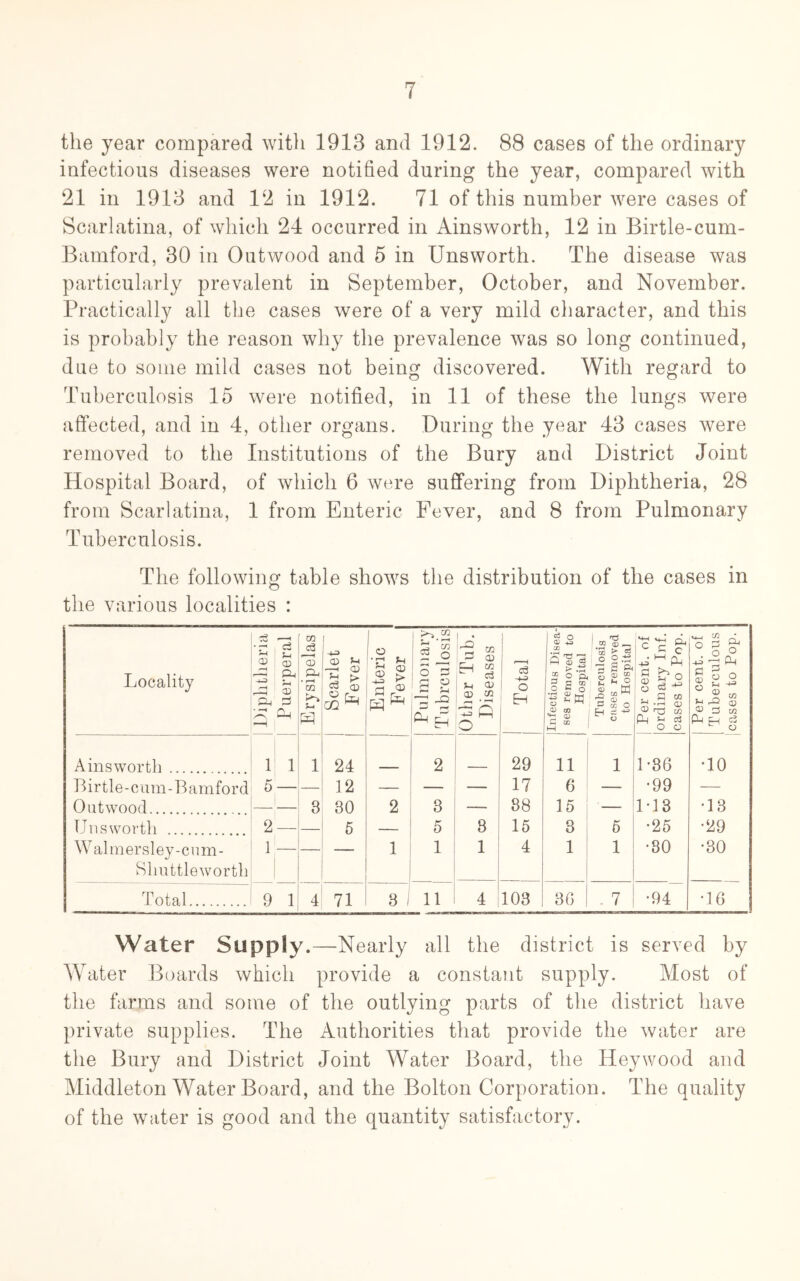 the year compared with 1913 and 1912. 88 cases of the ordinary infectious diseases were notified during the year, compared with 21 in 1913 and 12 in 1912. 71 of this number were cases of Scarlatina, of which 24 occurred in Ainsworth, 12 in Birtle-cum- Bamford, 30 in Out wood and 5 in Unsworth. The disease was particularly prevalent in September, October, and November. Practically all the cases were of a very mild character, and this is probably the reason why the prevalence was so long continued, due to some mild cases not being discovered. With regard to Tuberculosis 15 were notified, in 11 of these the lungs were affected, and in 4, other organs. During the year 43 cases were removed to the Institutions of the Bury and District Joint Hospital Board, of which 6 were suffering from Diphtheria, 28 from Scarlatina, 1 from Enteric Fever, and 8 from Pulmonary Tuberculosis. The following table shows the distribution of the cases in the various localities : Locality Diphtheria Puerperal Erysipelas Scarlet Fever Enteric Fever Pulmonary Tubrculosis 'Other Tub. Diseases j Total jinfectious Disea- 1 ses removed to 1 Hospital Tuberculosis cases removed to Hospital Per cent, of ordinary Inf. cases to Pop. Per cent, of Tuberculous cases to Pop. Ainsworth 1 1 1 24 2 29 11 1 1-36 •10 Lirtle-ciim-Bamford 5 — 12 — 17 6 — •99 — Out wood — 3 30 2 3 — 38 15 — M3 •13 Unsworth 2 — 5 — 5 3 15 3 5 •25 •29 W al in er si ey -cum- 1 — — 1 1 1 4 1 1 •30 •30 Shuttleworth i 1 Total 9 1 4 71 3 1 11 4 103 3G . 7 •94 •16 Water Supply.—Nearly all the district is served by Water Boards which provide a constant supply. Most of the farms and some of the outlying parts of the district have private supplies. The Authorities that provide the water are the Bury and District Joint Water Board, the Heywood and Middleton Water Board, and the Bolton Corporation. The quality of the water is good and the quantity satisfactory.