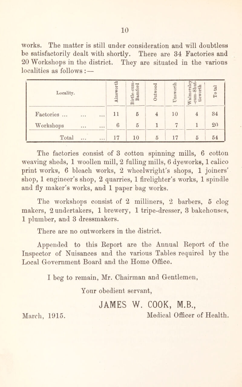 works. The matter is still under consideration and will doubtless be satisfactorily dealt with shortly. There are 34 Factories and 20 Workshops in the district. They are situated in the various localities as follows :— Locality. 1 Ainsworth a -73 § o O S -I M I Outwood ] Unsworth j. ce !=i ^ 1^ c3 O H Factories ... Workshops 11 6 5 5 4 1 10 7 4 1 34 20 Total 17 10 5 17 5 54 The factories consist of 3 cotton spinning mills, 6 cotton weaving sheds, 1 woollen mill, 2 fulling mills, 6 dyeworks, 1 calico print works, 6 bleach works, 2 wheelwright's shops, 1 joiners' shop, 1 engineer's shop, 2 quarries, 1 firelighter's works, 1 spindle and fly maker's works, and 1 paper bag works. The workshops consist of 2 milliners, 2 barbers, 5 clog makers, 2 undertakers, 1 brewery, 1 tripe-dresser, 3 bakehouses, 1 plumber, and 3 dressmakers. There are no outworkers in the district. Appended to this Keport are the Annual Report of the Inspector of Nuisances and the various Tables required by the Local Government Board and the Home Office. I beg to remain, Mr. Chairman and Gentlemen, Your obedient servant, JAMES W. COOK, M.B., Medical Officer of Health. March, 1915.