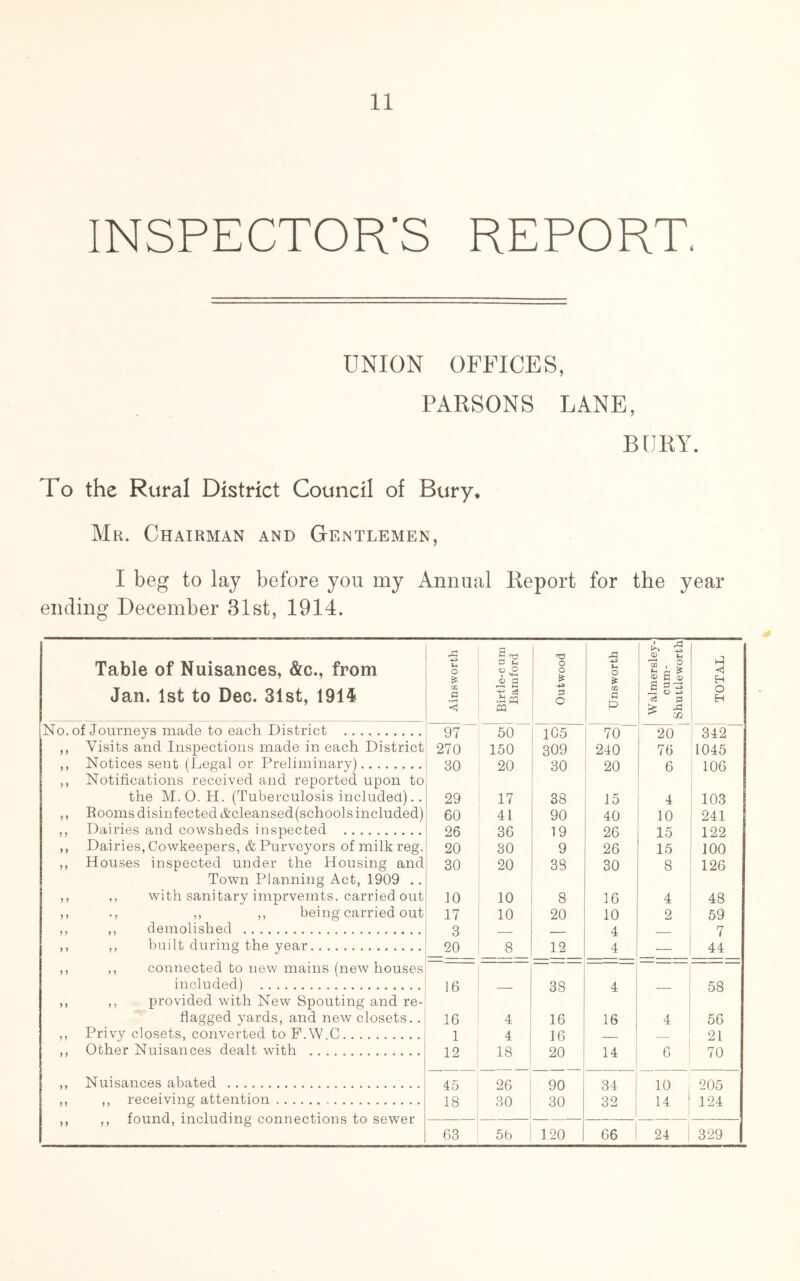INSPECTOR'S REPORT. UNION OFFICES, PARSONS LANE, BURY. To the Rural District Council of Bury* Mr. Chairman and Gentlemen, I beg to lay before you my Annual Report for the year ending December 31st, 1914. Table of Nuisances, &c., from Jan. 1st to Dec. 31st, 1914 Ainsworth Birtle-cum Eamford Outwood Unsworth Walmersley- cum- Shuttleworth TOTAL No. of Journeys made to each District 97 50 105 70 20 342 ,, Visits and Inspections made in each District 270 150 309 240 76 1045 ,, Notices sent (Legal or Preliminary) 30 20 30 20 6 106 ,, Notifications received and reported upon to the M. 0. H. (Tuberculosis included).. 29 17 38 15 4 103 ,, Rooms disinfected &cleansed(schools included) 60 41 90 40 10 241 ,, Dairies and cowsheds inspected 26 36 19 26 15 122 ,, Dairies, Cowkeepers, & Purveyors of milk reg. 20 30 9 26 15 100 ,, Houses inspected under the Housing and 30 20 38 30 8 126 Town Planning Act, 1909 .. ,, ,, with sanitary imprvemts. carried out 10 10 8 16 4 48 ,, ., ,, ,, being carried out 17 10 20 10 2 59 ,, ,, demolished 3 -- - 4 7 ,, ,, built during the year 20 8 12 4 44 ,, ,, connected to new mains (new houses included) 16 38 4 58 ,, ,, provided with New Spouting and re- flagged yards, and new closets.. 16 4 16 16 4 56 ,, Privy closets, converted to P.W C 1 4 16 21 ,, Other Nuisances dealt with 12 18 20 14 6 70 ,, Nuisances abated 45 26 90 34 10 , 205 ,, ,, receiving attention 18 30 30 32 14 1 124 ,, ,, found, including connections to sewer — — 63 5b 120 66 1 24 j 329