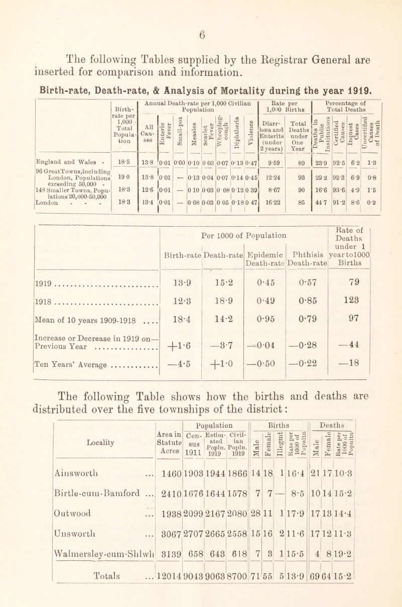 The following Tables supplied by the Registrar General are inserted for comparison and information. Birth-rate, Death-rate, & Analysis of Mortality during the year 1919. Birth- Annual Death-rate per 1,000 Civilian Population Bate 1,000 per Births Percentage of Total Deaths rate per 1,000 . Total Popula- tion A11 Cau- ses O U <v 5 +3 r Sh ^ H Small-pox Measles Scarlet Fever A Ph 5C O 3 Q O & O Diphtheria Violence Diarr- hoea and Enterits (under 2 years) Total Deaths under One Year Deaths in ] Public Institutions Certified Causes Inquest Cases Uncertified Causes of Death England and Wales - 18-5 13-8 0 01 000 010 0 03 0'07 013 0-47 9-59 89 23-9 92-5 6 2 1-3 96 GreatTowns,including London, Populations 19 0 13-8 0 01 _ 013 0 04 0-07 014 015 12-24 93 29 2 92-3 6 9 0-8 exceeding 50,000 - 148 Smaller Towns, Popu- 18-3 12-6 t 001 o-oi 0 10 0 03 0 08 012 0 39 8-67 90 16-6 93-6 4-9 1'5 lations 20,000-50,000 London ... 18 3 134 —- 0 08 0-03 0 05 018 0 47 | 1 16-22 85 44 7 91-2 8-6 0-2 Birth-rate Per 1000 of Death-rate Population Epidemic Death-rate Phthisis Death-rate Rate of 1 Deaths under 1 year tolOOO Births 1919 13-9 15-2 0-45 0*57 79 1918 12-3 18-9 (P49 0-85 123 j Mean of 10 years 1909-1918 .... 18-4 14-2 0-95 0*79 97 Increase or Decrease in 1919 on— Previous Year +1-6 —3-7 —0-04 —0-28 — 44 Ten Years’ Average —4-5 +1-0 —0-50 —0-22 —18 The following Table shows how the births and deaths are distributed over the five townships of the district: Locality Ainsworth Birtle-cum-Bamford ... Out wood Uns worth Waimersley-cum-Slilwh Area in Statute Acres Population sus 1460 2410 19382099 2167 2080 3067 2707 2665 2558 3139! 658 643 Totals m Birth s Deaths Civil- CD -+■=> c! a3 '*3 B CD S 5 ian Popln. <D c3 S 03 n bJO ^ ° 3 ^ ° o o g* CD 08 c3 a CD 450 & iO O 1919 S Pp i—i P3 ~ (L £ iA Pw ' Ph 1866 14 18 1 16*4 ’21 17 10-3 1578 7 7 8-5 10 14 15*2 2080 28 ii 1 17-9 17 13 14*4 2558 15 16 2 11-6 17 12 11*3 618 7 8 1 15-5 4 8 19*2 8700 71 55 5 13*9 j 69 64 15-2