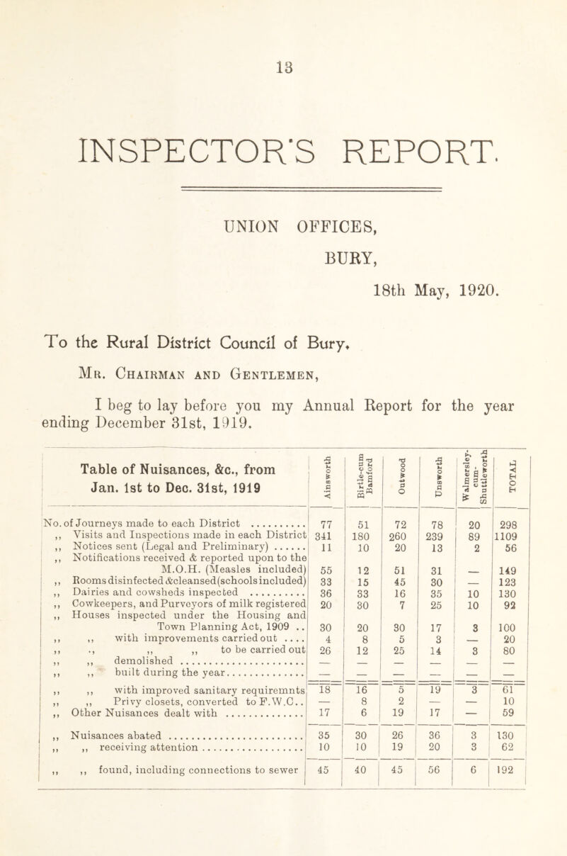 18 INSPECTOR'S REPORT. UNION OFFICES, BURY, 18th May, 1920. To the Rural District Council of Bury* Mr. Chairman and Gentlemen, I beg to lay before you my Annual Report for the year ending December 31st, 1919. Table of Nuisances, &c., from Jan. 1st to Dec. 31st, 1919 No. of Journeys made to each District .. .. Visits and Inspections made in each I Notices sent (Legal and Preliminary) ) > ) ) > > > ) y y y y y y y y y y y y Dairies and cowsheds inspected Houses inspected under the Housing a Town Planning Act, 1909 ,, with improvements carried out .. ,, ,, to be carried c ,, demolished ,, built during the year ,, Privy closets, converted toF.W.C. Other Nuisances dealt with Nuisances abated receiving attention Ainsworth Birtle-cum Bamford 1 j Outwood Unsworth 4. £ 1 .2 * « . g HI i 2 c 2 <6 0 fe ^ tt) TOTAL 77 51 72 78 20 298 341 180 260 239 89 1109 11 10 20 13 2 56 55 12 51 31 149 33 15 45 30 123 36 33 16 35 10 130 20 30 7 25 10 92 30 20 30 17 3 100 4 8 5 3 — 20 26 12 25 14 3 80 —Is 16 5 19 3 61 — 8 2 — 10 17 6 19 17 — 59 35 30 26 1 36 1 3 130 10 . 10 1 19 20 3 62