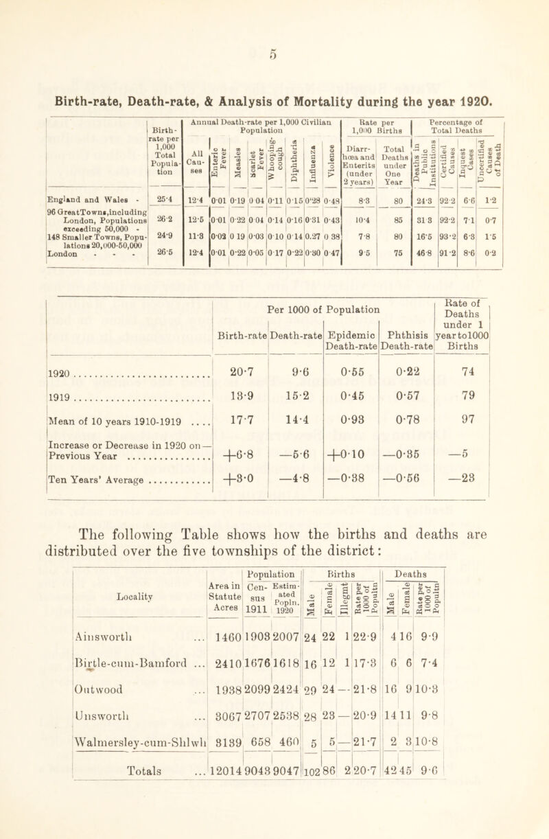 Birth-rate, Death-rate, & Analysis of Mortality during the year 1920. Birth- rate per 1,000 Total Popula- tion England and Wales - 96 GreatTowns,including London, Populations exceeding 50,000 - 148 Smaller Towns, Popu- lations 20,000-50,000 London ... 25- 4 26- 2 24-9 26-5 Annual Death-rate per 1,000 Civilian Population All Cau- ses O t~i •7^ OJ ® s a O) oS 4) 0^ u >• o 39 I ^ '.9r3 A 50 O 3 o o « in d) 43 P« 12-4 0 01 0T9 0 04 OTl 0T5 12-5 11- 3 12- 4 0 01 0-22 0 04 0T4 ,0T6 0 02 jo 19 j0 03 0 01 0-22 0-05 0 10^014 0 17 0-22 <4 N 13 <9 3 3 <o o a o o •fH 0^8 ^8 i 0-31 0-43 0.27 0 38 i 0-30 0 47 Rate 1,000 per Births Percentage of Total Deaths Diarr- hoea and Enterits (under 2 years) Total Deaths under One Year Deaths in Public Institutions 1 Certified 1 Causes 1 Inquest 1 Cases Uncertified Causes of Death 8-3 80 24-3 92-2 6-6 1-2 10-4 85 313 92-2 7T 0-7 7-8 80 16*5 93*2 6-3 15 9 5 75 46-8 91-2 8-6 0-2 Per 1000 of Population Rate of Deaths Birth-rate Death-rate Epidemic Death-rate Phthisis Death-rate under 1 yeartolOOO Births ! 1920 20-7 9*6 0-65 0'22 74 1919 13-9 15-2 0-45 0-57 79 * iMean of 10 years 1910-1919 .... 1 17-7 14-4 0*93 0*78 97 1 Increase or Decrease in 1920 on — Previous Year +6'8 +3-0 —5-6 +010 —0-88 —0-35 —5 Ten Years’ Average —4-8 —0-56 —23 : The following Table shows how the births and deaths are distributed over the five townships of the district: Locality Area in! Cen- J Statute! sus ; Acres 11911 Ainsworth ...i 1460 19032007 i i I ! I Birtle-cimi-Bamford ... 2410!1676 1618 , I i ! Oiitwood ...1 1938 2099 2424 Unswortli ...I 306727072538 Walmersley-cum-Shlwli 3139 658 460 Totals ,.'120149043 9047 Births I (3! 9 ; S3 --- I « I (U 3 I ® i ^ 24 22 1 16|12' 1 ! i 29 '24-- 28 28 — 5 — 10286’ 2 §,0 33 .j o ft cS O O (5 ^ ft 22-9 17*3 21-8 20- 9 21- 7 20*7 Deaths [Male Female Rate per 1000 of Popultn 4 16 9-9 6 6 7.4 16 9 10-3 1411 9-8 2 3 10*8 ! 4245 9-6