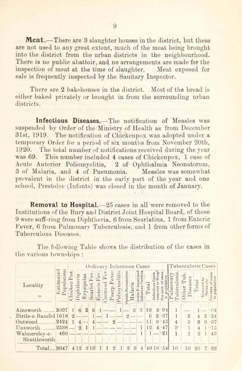 Meat,—There are 3 slaughter houses in the district, but these are not used to any great extent, much of the meat being brought into the district from the urban districts in the neighbourhood. There is no public abattoir, and no arrangements are made for the inspection of meat at the time of slaughter. Meat exposed for sale is frequently inspected by the Sanitary Inspector. There are 2 bakehouses in the district. Most of the bread is either baked privately or brought in from the surrounding urban districts. Infectious Diseases.—The notification of Measles was suspended by Order of the Ministry of Health as from December 31st, 1919. The notification of Chickenpox was adopted under a temporary Order for a period of six months from November 20th, 1920. The total number of notifications received during the year was 69. This number included 4 cases of Chickenpox, 1 case of Acute Anterior Poliomyelitis, 2 of Ophthalmia Neonatorum, 3 of Malaria, and 4 of Pneumonia. Measles was somewhat prevalent in the district in the early part of the year and one school, Prestolee (Infants) was closed in the month of January. Removal to Hospital.—25 cases in all were removed to the Institutions of the Bury and District Joint Hospital Board, of these 9 were sufifcuing from Diphtheria, 6 from Scarlatina, 1 from Enteric Fever, 6 from Pulmonary Tuberculosis, and 1 from other forms of Tuberculous Diseases. The following Table shows the distribution of the cases in the various townships : Locality Ordinary Infectious Cases O) O o -*-=> CLi I—* CO cn i CD CD i' J P-i > D > ! CD CD CD 'rT > O Ph Ainsworth 2007 'Birtle-c-Bamfrd 1618 Outwood 2424 V ZJ Unsworth Walmersley-c- Shuttleworth ~ 02 3^ ^ CD -r ce a ICO O) 6 2 3| 1 —’ l‘ 4—! 4 2 l| 1 2538 460' : <D CD o Total... 9047! 4 12 316 112 a 3 c8 3 O cd cS 53 A ^ O — 'O U , 03 fu i-2 ; 3 1 c C - 3 2 2 — oe P< ® oc O Tuberculosis Cases c3 CO CO O CO <D CO c2 Tota] Infectious removed t( Per cent, o 1 to po pula Pulmoi Tubrcu G in -4-3 0) O o ^ 2 § 19 3 •94 1 1 —, 6 2 •37 1 8 4 2 11 9 •45 4 5 9 8 12 4 •47 3 1 4 1 1 — •21 1 1 2 1 i j i 4918 •54 10 10 20 7 o a 3 4> O •04 •24 •43: ■22'