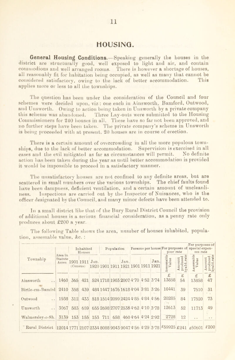 HOUSING. General Housing Conditions.—Speaking generally the houses in the district are structurally good, well exposed to light and air, and contain coniniodious and well arranged rooms. There is however a shortage of houses, all reasonably fit for habitation being occupied, as well as many that cannot be considered satisfactory, owin to the lack of better accommodation. This applies more or less to all the townships. The question has been under the consideration of the Council and four schemes were decided upon, viz : one each in Ainsworth, Bamford, Outwood, and Unsworth. Owing to action being taken in Unsworth by a private company this scheme was abandoned. Three Lay-outs were submitted to the Housing Commissioners for 240 houses in all. These have so far not been approved, and no further steps have been taken. The private company’s scheme in Unsworth is being proceeded with at present. 20 houses are in course of erection. There is a certain amount of overcrowding in all the more populous town- sliips, due to the lack of better accommodation. Supervision is exercised in all cases and the evil mitigated as far as circumstances will permit. No definite action has been taken during the year as until better accommodation is provided it would be impossible to proceed in a satisfactory manner. The unsatisfactory houses are not confined to any definite areas, but are scattered in small numbers over the various townships. The chief faults found have been dampness, deficient ventilation, and a certain amount of uncleanli- ness. Inspections are carried out by the Inspector of Nuisances, who is the officer designated by the (louncil, and many minor defects have been attended to. In a small district like that of the Bury Rural District Council the provision of additional houses is a serious financial consideration, as a penny rate only produces about £200 a year. The following Table shows the area, number of houses inhabited, popula- tion, assessable value, &c. : Township Area in Statute Inhabited Houses Population Persons per house Ainsworth 1460 365 421 Birtle-cm-Bamfrd 2410 358 439 Outwood 1938 312 433 Unsworth 3067 583 1 659 Walmersley-c-Sh. 3139 153 155 ‘ Rural District ■ 12014 1771 2107 Jan. 1920 1901 Jan. Jan. 19111921190119111921 'Assessable Value 1 Amount produced byald.rate Assessable Value Amount 1 produced 1 byald.rate £ £ £ £ 5241718 1903 2007 4-70 4-52 3-74 13858 54 13858 47 484 1447 16761618 4-04 3-81 3-26 10441 39 7510 31 518 1514 2099 2424 4-85 4-84 4-56 20285 • 84 17520 73 655 2698 2707 25384-62 4-10 3*78 12613 52 11713 49 153 711 658 460 4-64 4-24 2-92 2728 12 • • 2334 8088 i ! i 9043 9047 4-56 4-29 3-78 £59925 £241 £50601 £200 |For purposes of For purposes of special expen- poor rate I ses rate