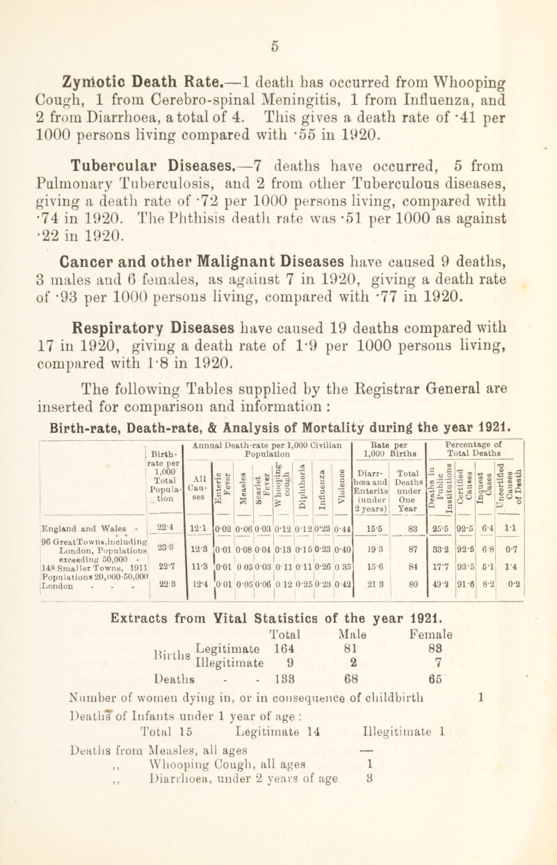 Zyrriotic Death Rate.—1 death has occurred from Whooping Cough, 1 from Cerebro-spinal Meningitis, 1 from Influenza, and 2 from Diarrhoea, a total of 4. This gives a death rate of *41 per 1000 persons living compared with ’55 in 1920. Tubercular Diseases.—7 deaths have occurred, 5 from Pulmonary Tuberculosis, and 2 from other Tuberculous diseases, giving a death rate of *72 per 1000 persons living, compared with *74 in 1920. Tlie Phthisis death rate was *51 per 1000 as against *22 in 1920. Cancer and other Malignant Diseases have caused 9 deaths, 3 males and 6 females, as against 7 in 1920, giving a death rate of *93 per 1000 persons living, compared with *77 in 1920. Respiratory Diseases have caused 19 deaths compared with 17 in 1920, giving a death rate of 1*9 per 1000 persons living, compared with 1*8 in 1920. The following Tables supplied by the Registrar General are inserted for comparison and information : Birth-rate, Death-rate, & Analysis of Mortality during the year 1921. Annual Death-rate per 1,000 Civilian Bate per Percentage of i 1 Birth- Population 1,000 Births Total Deaths rate per 1 tiC C8 CD 1,000 O >-i 09 f-i .9 Sh a o o Diarr- Total s c O O ■fn “ i Total All O) 0) g hoea and Deaths OQ ^ ^ 80 2 ® CD « Popula- Cau- •D ^ r-T G n o5 Elj 6 b s 'o Enterits under U o3 P 03 S.'S ft _^tion ses •JO > (under One 0) o O fl M o 1 M 2 years) Year w a M p England and Wales - ; 22-4 12-1 0-02 0*06 0 03 0-12 0-12 0‘23 0-44 15-5 83 25-5 92-5 6-4 1-1 96 GreatTowns,including London, Populations 23-8 12-3 0 01 0-08 0 04 0-13 0-15 0-23 0-40 19 3 87 332 92-5 6 8 0-7 exceeding 50,000 - 1 1 148 Smaller Towns, 1911 22-7 11-3 001 0 05 0-03 O il 0 11 0-26 0 35 15-6 84 17-7 93-5 6-1 14 Populations 20,(>00-50,000 ' 1 1 London 223 1 12-4 |0 01 0-05 0-06 0 12 0-25 0-23 0 42 21 3 80 49-2 91-6 8-2 0-2 Extracts from Vital Statistics of the year 1921. lUiths Legitimate Illegitimate Deaths Total Male Female 164 81 88 9 2 7 183 68 65 Number of women dying in, or in consequence of childbirth DeathT of Infants under 1 year of age : Total 15 Legitimate 14 Illegitimate 1 Deaths from Measles, all ages ,, Whooping Cough, all ages ,, Diarrhoea, under 2 years of age 1 3