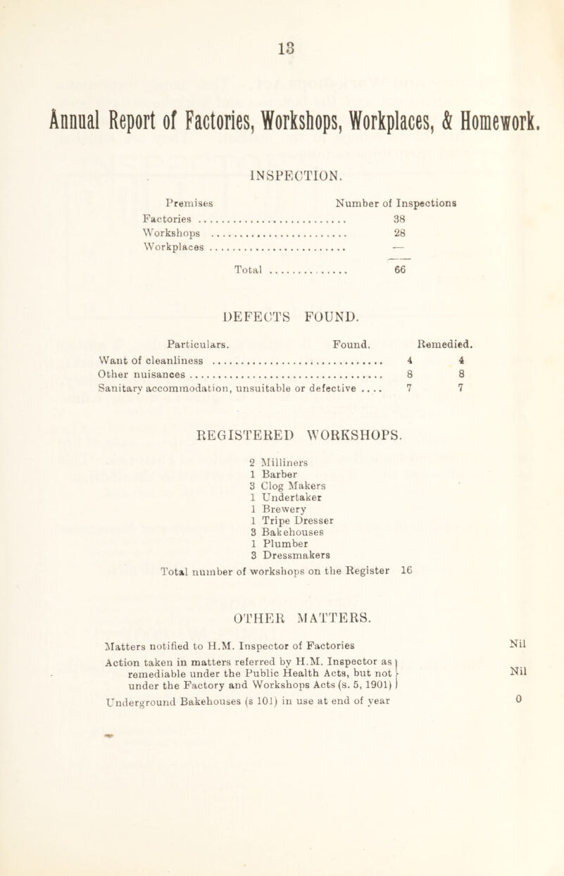 Annual Report of Factories, Workshops, Workplaces, & Homework. INSPECTION. Premises Number of Inspections Factories 38 Workshops 28 Workplaces — Total 66 DEFECTS FOUND. Particulars. Found. Remedied. Want of cleanliness 4 4 Other nuisances 8 8 Sanitary accommodation, unsuitable or defective .... 7 7 REGISTERED WORKSHOPS. 2 Milliners 1 Barber 3 Clog Makers 1 Undertaker 1 Brewery 1 Tripe Dresser 3 Bakehouses 1 Plumber 3 Dressmakers Total number of workshops on the Register 16 OTHER MATTERS. ^Matters notified to H.M. Inspector of Factories Nil Action taken in matters referred by H.M. Inspector as j remediable under the Public Health Acts, but not i Nil under the Factory and Workshops Acts (s. 5, 1901) I Underground Bakehouses (s 101) in use at end of year 0