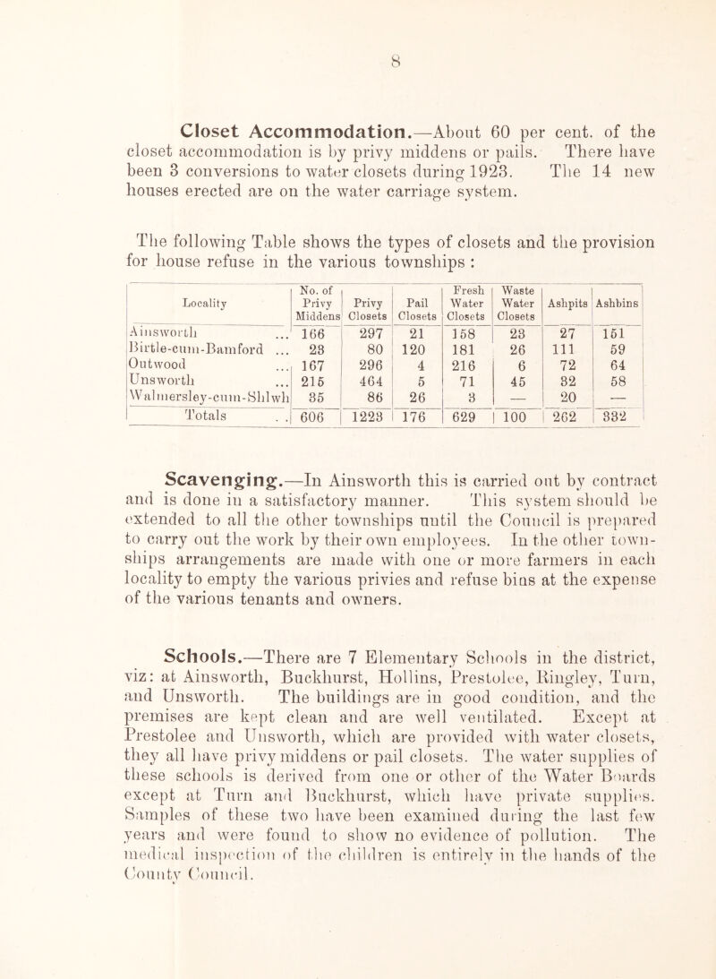 B Closet Accommodation.—About 60 per cent, of the closet accommodation is by privy middens or pails. There have been 3 conversions to water closets during 1923. The 14 new houses erected are on the water carriage system. The following Table shows the types of closets and the provision for house refuse in the various townships : Locality No. of Privy Middens Privy Closets Pail Closets Fresh W ater Closets Waste Water Closets Ashpits 1 Ashbins | Ainsworth 166 297 21 158 23 27 151 Birtle-cuin-Bamford ... 28 80 120 181 26 111 59 Out wood 167 296 4 216 6 72 64 Unsworth 215 464 5 71 45 32 58 YValmersley-cum-Shlwh 85 86 26 8 — 20 Totals . . 606 1228 176 629 100 262 332 Scavenging.—In Ainsworth this is carried out by contract and is done in a satisfactory manner. This system should be extended to all the other townships until the Council is prepared to carry out the work by their own employees. In the other town- ships arrangements are made with one or more farmers in each locality to empty the various privies and refuse bins at the expense of the various tenants and owners. Schools.—There are 7 Elementary Schools in the district, viz: at Ainsworth, Buckhurst, Hollins, Prestolee, Bingley, Turn, and Unsworth. The buildings are in good condition, and the premises are kept clean and are well ventilated. Except at Prestolee and Unsworth, which are provided with water closets, they all have privy middens or pail closets. The water supplies of these schools is derived from one or other of the Water Boards except at Turn and Buckhurst, which have private supplies. Samples of these two have been examined during the last few years and were found to show no evidence of pollution. The medical inspection of the children is entirely in the hands of the County Council.