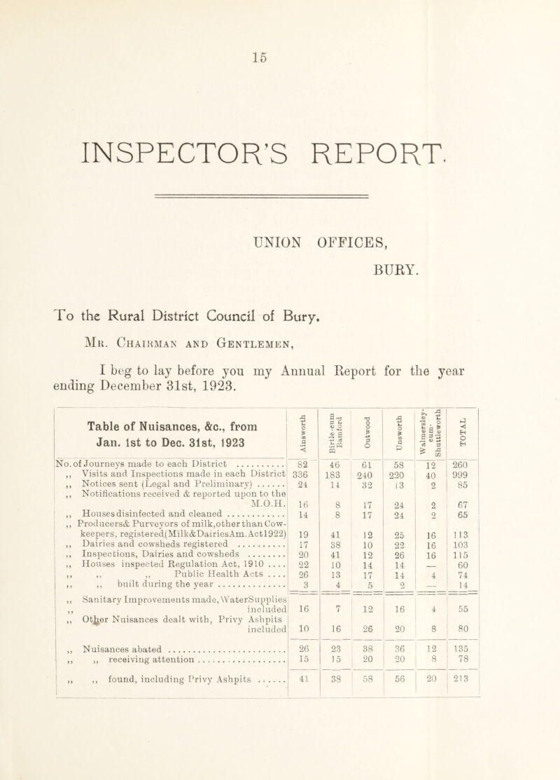 INSPECTOR’S REPORT UNION OFFICES, BURY. To the Rural District Council of Bury* Mr. Chairman and Gentlemen, I beg to lay before you my Annual Report for the year ending December 31st, 1923. 1 Table of Nuisances, &c., from Jan. 1st to Dec. 31st, 1923 i Ainsworth Birtle-cum Bamford Outwood Unsworth Walmersley- cum- Shuttleworth TOTAL No. of Journeys made to each District 82 46 61 58 12 260 ,, Visits and Inspections made in each District 336 183 240 220 40 999 ,, Notices sent (Legal and Preliminary) 24 14 32 13 2 85 ,, Notifications received & reported upon to the M.O.H. 16 8 17 24 2 67 ,, Houses disinfected and cleaned 14 8 17 24 2 65 ,, Producers& Purveyors of milk,other than Cow- keepers, register ed.(Milk&Dairies Am. Act 1922) 19 41 12 25 16 113 ,, Dairies and cowsheds registered 17 38 10 22 16 103 ,, Inspections, Dairies and cowsheds 20 41 12 26 16 115 ,, Houses inspected Regulation Act, 1910 .. .. 22 10 14 14 . 60 ,, ,, ,, Public Health Acts .... 26 13 17 14 4 74 | ,, ,, built during the year 3 4 5 2 — 14 ,, Sanitary Improvements made,\VaterSupplies ,, included 16 7 12 16 4 55 ,, Other Nuisances dealt with, Privy Ashpits included 10 16 26 20 8 80 ,, Nuisances abated 26 23 38 36 12 135 i ,, ,, receiving attention 15 1 5 20 20 8 78 ,, ,, found, including Privy Ashpits ...... 41 38 58 56 20 213