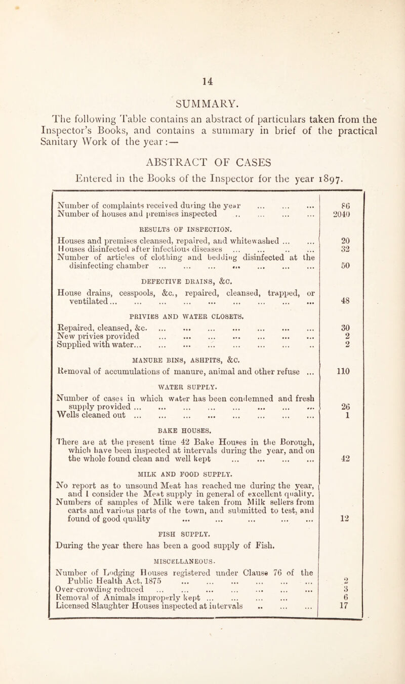 SUMMARY. The following Table contains an abstract of particulars taken from the Inspector’s Books, and contains a summary in brief of the practical Sanitary Work of the year: — ABSTRACT OF CASES Entered in the Books of the Inspector for the year 1897. Number of complaints received during the year 86 Number of houses and premises inspected 2040 RESULTS OF INSPECTION. Houses and premises cleansed, repaired, and whitewashed 20 Houses disinfected after infectious diseases 32 Number of articles of clothing and bedding disinfected at the disinfecting chamber 50 DEFECTIVE DRAINS, &C. House drains, cesspools, &c., repaired, cleansed, trapjjed, or ventilated 48 PRIVIUS AND WATER CLOSETS. Repaired, cleansed, &c 30 New privies provided 2 Supplied with water 2 MANURE BINS, ASHPITS, &C. Removal of accumulations of manure, animal and other refuse ... 110 WATER SUPPLY. Number of cases in which water has been condemned and fresh supply provided 26 Wells cleaned out 1 BAKE HOUSES. 1'here are at the present time 42 Bake Houses in tlie Borough, which iiave been inspected at intervals during the year, and on the whole found clean and well kept 42 MILK AND FOOD SUPPLY. No report as to unsound Meat has reached me during the year, and 1 consider the Meat supply in general of excellent quality. Numbers of samples of Milk were taken from Milk sellers from carts and various parts of the town, and submitted to test, and found of good quality ... ... ... 12 FISH SUPPLY. During the year there has been a good supply of Fish. MISCELLANEOUS. Number of Lodging Houses registered under Clause 76 of the Public Health Act, 1875 2 Over crowding reduced 3 Removal of Animals improperly kept ... 6 Licensed Slaughter Houses inspected at intervals 17