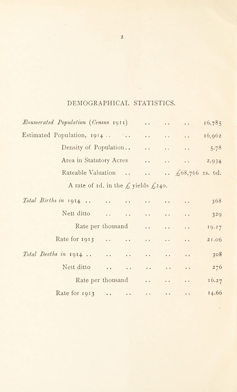 DEMOGRAPHICAL STATISTICS. Enumerated Population l^Cenms 19 ii) • • • • 16,785 Estimated Population, 1914 .. • • * • 16,962 Density of Population .. • t • 5.78 Area in Statutory Acres • • • < 2,934 Rateable Valuation • • • • ;^68,766 2s. 6d. A rate of id. in the £, yields ^240. Total Births m 1914 .. • « • • 368 Nett ditto • • • • • • 3^9 Rate per thousand » • « • 19.27 Rate for 1913 • • • • 21.06 Total Deaths m 1914 .. » • • • 308 Nett ditto • • • • 276 Rate per thousand • • • • 16.27 Rate for 1913 • • • • . . 14.66