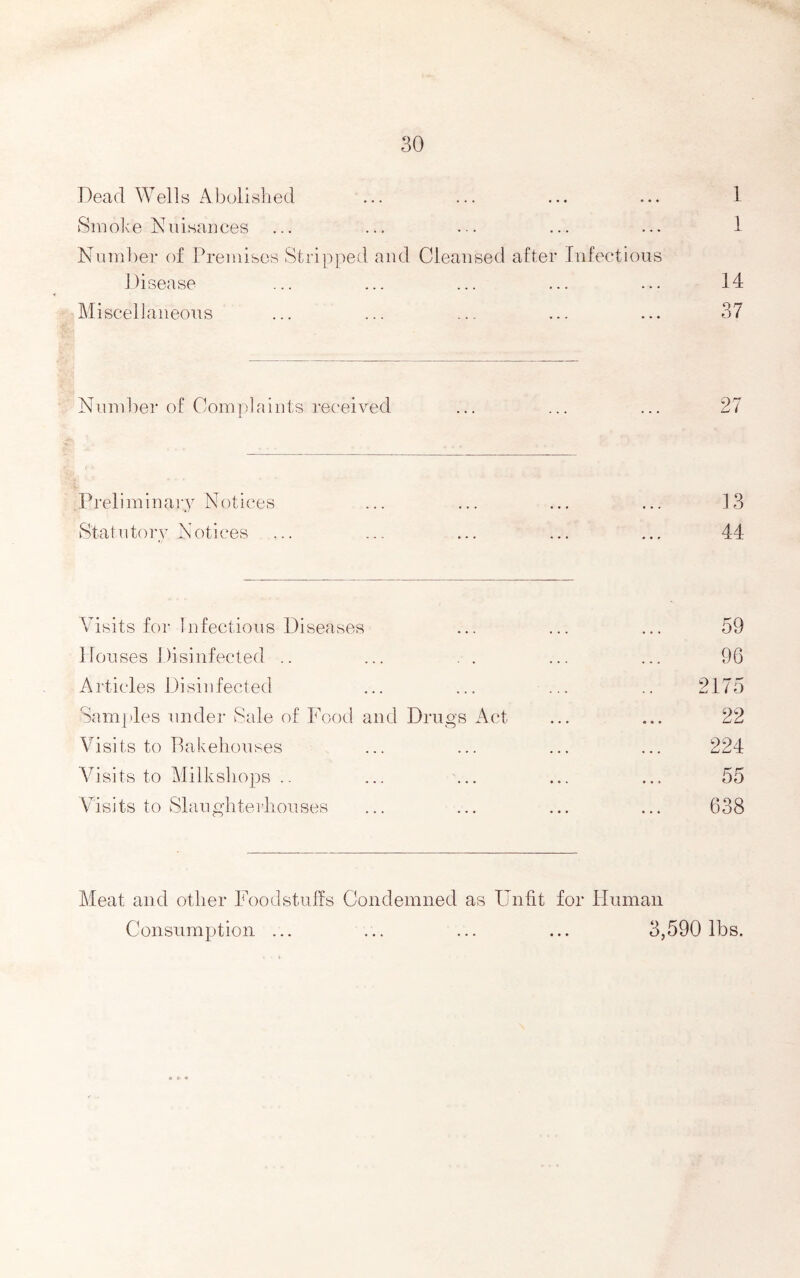 Dead Wells Aljolished ... ... ... ... 1 Smoke Nuisances ... ... ... ... ... 1 Nund)er of Premises Stripped and Cleansed after infectious Disease ... ... ... ... ... 14 Miscellaneous ... ... ... ... ... 37 Number of Complaints received ... ... ... 27 PreliminaiT Notices ... ... ... ... 13 Statutory Notices ... ... ... ... ... 44 Visits for Infectious Diseases ... ... ... 59 Houses Disinfected .. ... . . ... ... 96 Articles Disinfected ... ... ... .. 2175 Samj'les under Sale of Food and Drugs Act ... ... 22 Visits to Pakeliouses ... ... ... ... 224 A^isits to Milksliops .. ... ... ... ... 55 Visits to Slaiig’literlionses ... ... ... ... 638 Meat and other Foodstuffs Condemned as Unfit for lluman Consumption ... ... ... ... 3,590 lbs.