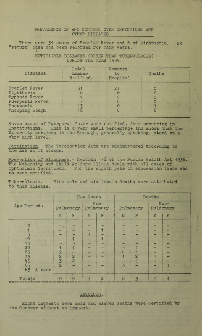 PREVALENCE OP AND CONTROL OVER INFECTIOUS AND^ • . OTHER DISEASES. There v/ere 31 causes of Scarlet Fever and 6 of Diphtheria. No ''retnrin” case has been recorded for many years. NOTIFIABLE DISEASES (OTHER THAN TUBERCULOSIS) DURINCl THE YEAR i939o 1 . 1 Diseases. 1 1 1 Total 1 numher ! Notified. Removed to Hospital Deaths | ' ! ' js car let Fever i 31 21 I ■■■■■'■■ '■ '■ ■! 4 * 0 i jDiphtheria; ! G G : 0 i ‘Typhoid Fever ! 1 0 • 0 I 'Puerperal Fever .■i 1 0 0 :■■■ . ■, i 'pneumonia 1 13 0 ; 7 ■ ' ^ i ¥hooping cough 1G 0 0 : Seven, cases of Puerperal Fever were notified, four occurriBg in Institutionso This is a.- very small percentage and shows that the Maternity services in the Borough,' generally speaking, stand on a very high level. Vaccination. The Vaccination Acts are administered according to the Law as. it stands. Prevention of Blindness.-. Section 17^ of the Puhlic Health Act 1936* The Maternity and Child Y/e.lfare Clinic deals v/ith all cases of Ophthalmia Neonatorum. For the eighth year in succession there was no case notifiedo TuherculosiSc Nine male and six female deaths were attrihuted to this disease. 1 : 1 NeYvT Cases Deaths 1 ! Age Periods^ ; Pulmonary N on- Pulmonary Pulmonary Non- Pulmonary , M P M F M P M F : 0 1 ; 5 i 10 ■ ' . ! T i 1 1 _ - ' 15 i - - - - i 20 1 ! 1 1 — — ! R5 2 > 4 - 4 1 — - 35 I 45 2 . 2 - - 1 2 1 3 , 2 - “ i 55 2 ~ 3 - - 1 ••• I 65 & over — ! _ — — — — ! Totals 10 ! ■' ' 10 2 8 5 1 1 ! INQUESTS. Eight inquests we-re held and eleven deaths were certified hy the Coroner without an inquest.