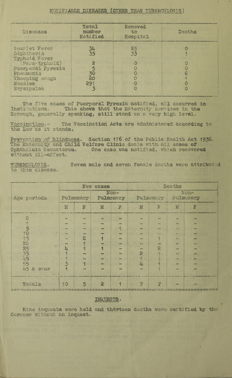 Diseases Total number notified RemoAred to Hospital Deaths , Scarlet Fever 34 25 0 ^ D:iphthe??ia 35 33 .A : Typhoid Fever (Para^-'cLypho id) 2 0 0 ^ Puerperal Pyrexia 5 0 0 ■ Pne’amcn.la 30 0 6 , 7/hooping cough ao' 0 ; Measles 29i Q 6 ; Erysipelas 3 0 0 5^h.e fi'^e cases of Puerperal Pyrexia notj.fied; ai:|. c.ccurred izi Instlouuicns= This shovs that the Maternity services in the EorougSiy generally speaking, still stand on a very high levelo YacGImation^ - The Vaccination Acts are adinj.nistered according to the Law as it stands» Prevention of ElindnesSc Section 176 of the Public Health Act 1936- The Maternity and 'Chii.ld. ¥elfa.re Clinic dea.ls with all eases of Ophtliarimia Heonatoinjm^ One case was notified, whi.ch recovered withcrat ill-effecto TTjBERGULOSISo Seven male and seven female deaths were attributed to this diseasec I I Hew cases Deaths I i I Age porioda I Pulmonary ]!J( Pulmc DH” Dnary Pu:i]jio:Qarj Non- Pulmonary i i F M . F M F M F 0 I - _ _ ••• . ■ Ji I ^ .. I 5 I - - - 1 - - i ■! 0’ : I - — — — — I 13 I - 1 - - 1 — i 20 . ; - 7 - - — - 1^5 14 i 1 - 2 - - i 35 i 1 - - - 2 1 ... I ii.3 : 1 - - - A' 4 i - i 33 '13 1 - - 4 i - - i 53 & oTor “ 1 •• i I Totals I 10 5 2 1 7 1 ~ .. mQJJESTS. Nine inquests were held and thJtrteen deaths were certified by the Coroner vaibhoTit an inquests