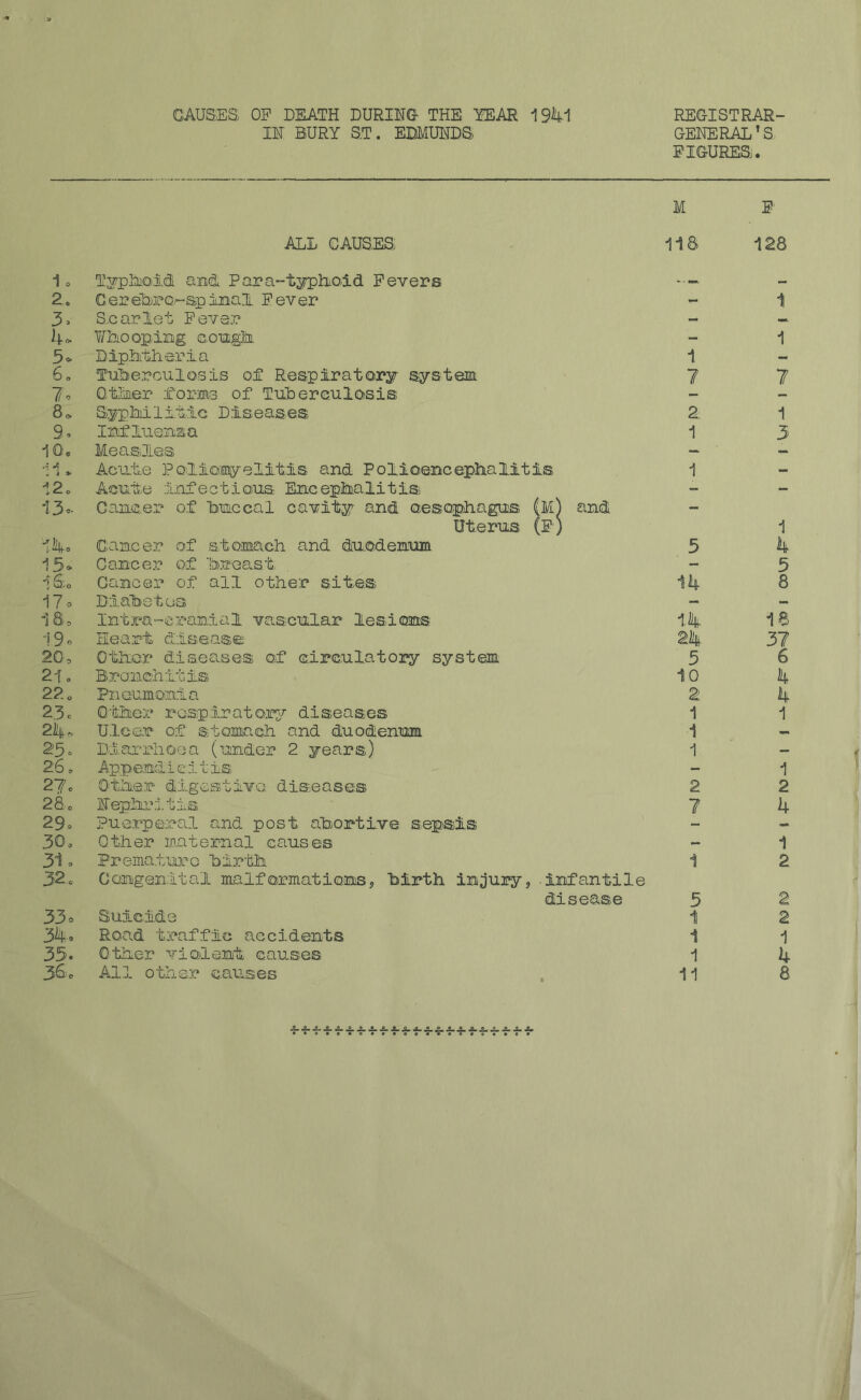 CAUSES OP DEATH DURIHC THE lEEAR IF BURY ST. EDMUFDS RECISTRAR- OENERAL ’ FIGURES. ALL CAUS,ES: M F’ 11S 128 1 o ciBd Para-t^hLOid Fevers 2o Cerebre.-apinal Fever 3. Saarlet Fever Y/Uioopiug eongJli 5o Dipiitherla 6o Tiibercuiosis of Respiratory system 7, QtLier forms of TiLbereulosis 8o. SypMlitic Diseases 9, IrfluQBisa 1G. Measles •!i. Acj-t-e PolMEEyelitis and Polioenceplialitis 12c AQiitte :LQfectioais Encep'Malitis 13®- Caneer of 1)12.0 001 cavity and oesophagtis (m) and Uterus (F) '■lie Cancer of stomach and duodenum i5<> Cancer of hreast lSo Cancer of all other sites 17 o Dialjetos iSo Intra--cranial vascular lesicaas i9 o Heart disease 20, Otlxer diseases of circulatory system 21o Bronchitis 2 2 o Pn eumonia 23 c Q'tHnQi* rospxrato.iri/’ diseases 24c. Ulcer of stomach and duodenum 23o Diarrhoea (under 2 years) 2 6 =, App end! e i t is 27. digestive diseases 28c Fephrltl^ 29» Pue.rperal and post abortive sepsis ’ 30, Other uiaternal causes 31» Prema.ture bir'tihL 32c Congenital malformations, birth injury, -infantile disease 33o Suicide 3ho Road traffic accidents 35* Other violent causes 36;,. All other causes 1 7 2 1 1 5 14 1.4 2h 5 10 2 1 1 1 2 7 5 1 1 1 11 1 1 7 1 3 1 4 5 8 18 37 6 4 4 1 1 2 4 1 2 2 1 4 8