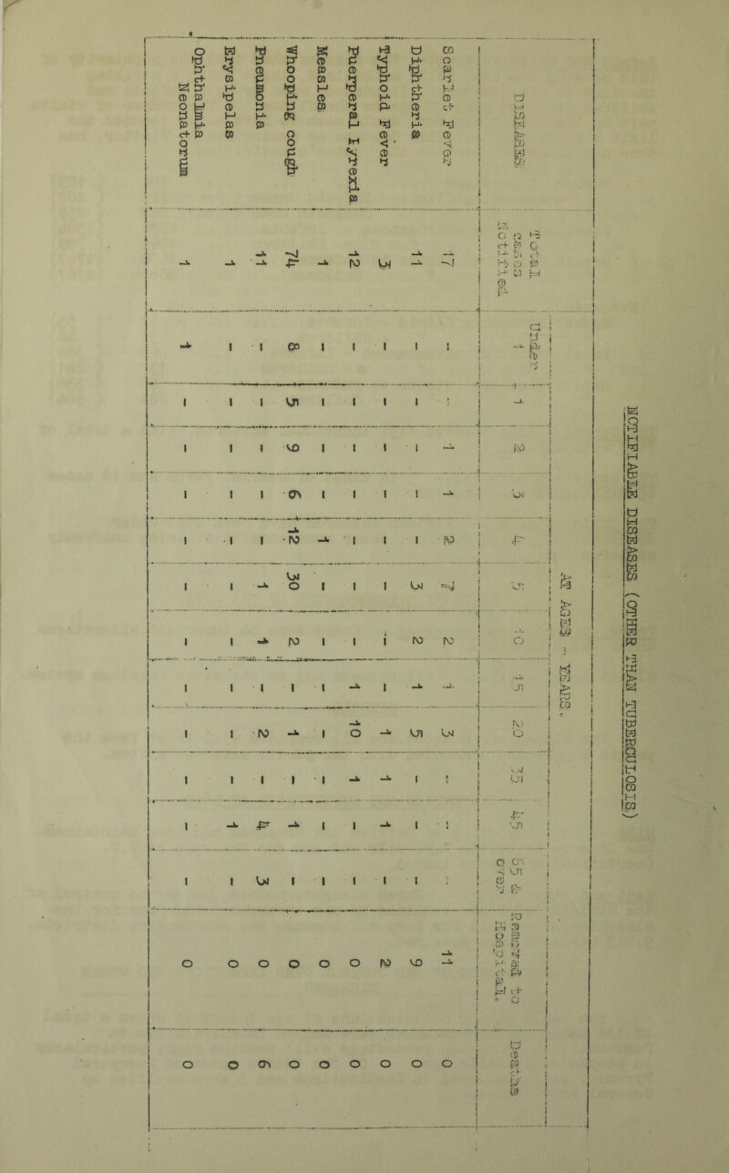 o M hd =3 g u CO w 3 p 0 p <<! H* O p «<! 0 o P 0 ►d W P c+ CO p o CO P P d Ss! P H- g w M *o o c£ M 0 P Pi & £* 0 0 H- P 0 u 2 & 0 3 b 0 3 P- 0 c.*5“ y p H H- 0Q p d •*i ,10 p h* P P M H* &! c+ P W O M 0 0 0 ?fc> Q O < ' W P S 0 Q i 1 4 0 d d go | p* ■ p s; 1-3 cf P Q —k -n] Jb J. lJ* Ji c+ Jw JL Jb ■p a fo WH -i. ~d H' Cj P i ifM H | p. s i i «e4> I 1 ©o i 1 1 1 I i ! J { P* i 0 I d | i 1 1 1 Cl i 1 1 1 i 1 i 1 I \ AO i I 1 1 j • i i 1 l 1 ■ ON i » 1 I - ! v. i i [ -k I 1 • I 1 • N? —V 1 1 1 ' W i i I Cl t i P> 1 i JL o » 1 1 Cl ‘-'W * V i ! m i !> | j ^ J & & j t?J J. - —L J, \ fe i \ Jb t\) j. 1 e 1 i 1 JL =P 1 1 J* l • i ■r-* 1 C? ON Cl j l t Cl 1 1 1 1 1 ■ i 0 ’J P I Ey» p fej CD iji O o O o O o VO Jb rJ 0 «.•:■ A*1 1 j 1 i . to Ll0 | I | u ) j o © on o O o o O o l R : • 1 t > 0) 1 NOTIFIABLE DISE.AS.ES. (OTHER THAN TUBERCULOSIS,)