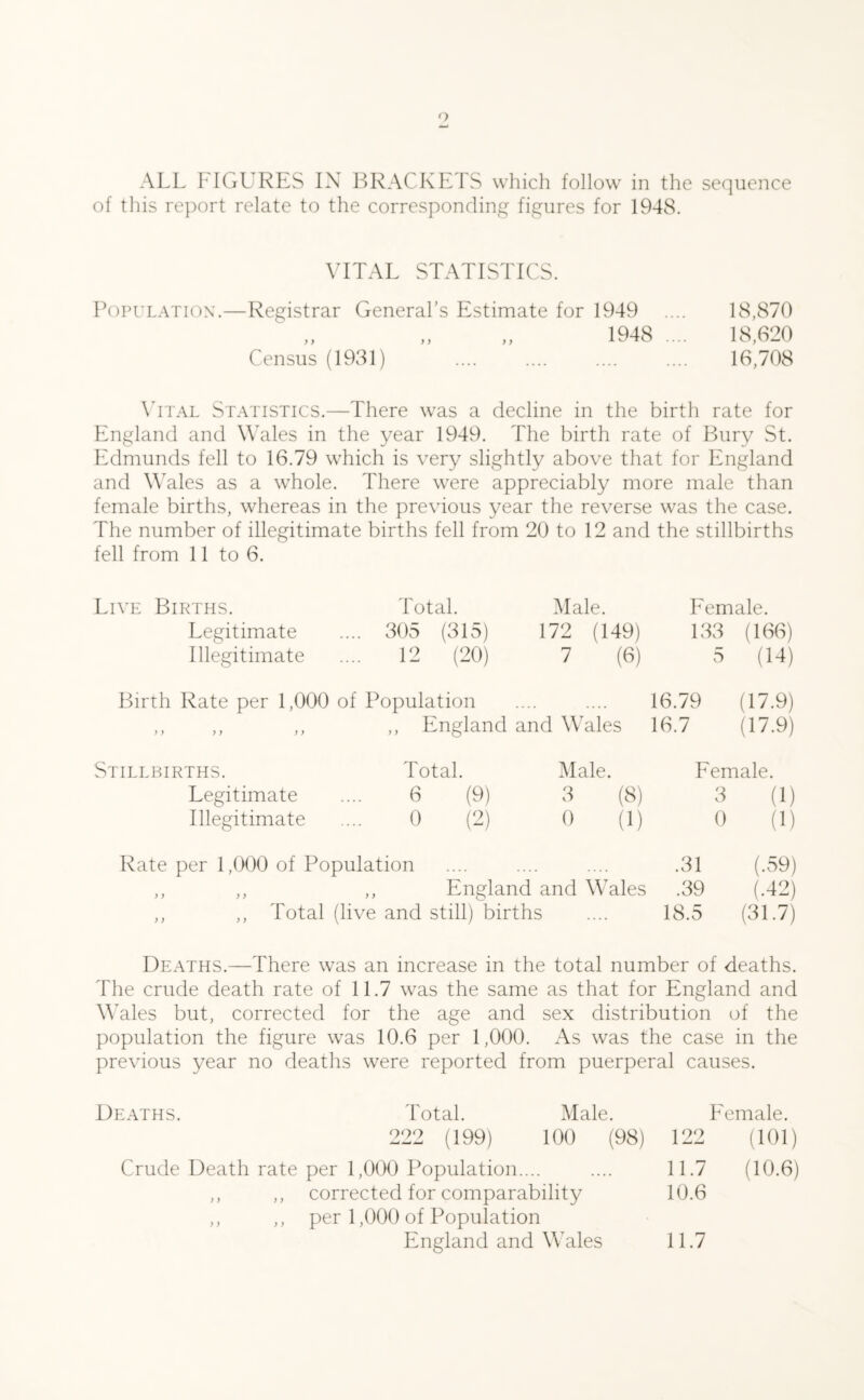 ALL FIGURES IN BRACKETS which follow in the sequence of this report relate to the corresponding figures for 194S. VITAL STATISTICS. Population.—Registrar General’s Estimate for 1949 .... 18,870 1948 .... 18,620 Census (1931) .... .... .... .... 16,708 Vital Statistics.—There was a decline in the birth rate for England and Wales in the year 1949. The birth rate of Bury St. Edmunds fell to 16.79 which is very slightly above that for England and Wales as a whole. There were appreciably more male than female births, whereas in the previous year the reverse was the case. The number of illegitimate births fell from 20 to 12 and the stillbirths fell from 11 to 6. Live Births. Total. Male. Female. Legitimate .... 305 (315) 172 (149) 133 (166) Illegitimate .... 12 (20) 7 (6) 5 (14) Birth Rate per 1,000 of Population .... .... 16.79 (17.9) ,, ,, ,, ,, England and Wales 16.7 (17.9) Stillbirths. Total. Male. Female. Legitimate .... 6 (9) 3 (8) 3 (1) Illegitimate .... 0 (2) 0 (1) 0 (1) Rate per 1,000 of Population .... .... .... .31 (.59) ,, ,, ,, England and Wales .39 (.42) ,, ,, Total (live and still) births .... 18.5 (31.7) Deaths.—There was an increase in the total number of deaths. The crude death rate of 11.7 was the same as that for England and Wales but, corrected for the age and sex distribution of the population the figure was 10.6 per 1,000. As was the case in the previous year no deaths were reported from puerperal causes. Deaths. Total. Male. Female. 222 (199) 100 (98) 122 (101) Crude Death rate per 1,000 Population.... .... 11.7 (10.6) ,, ,, corrected for comparability 10.6 ,, ,, per 1,000 of Population England and Wales 11.7