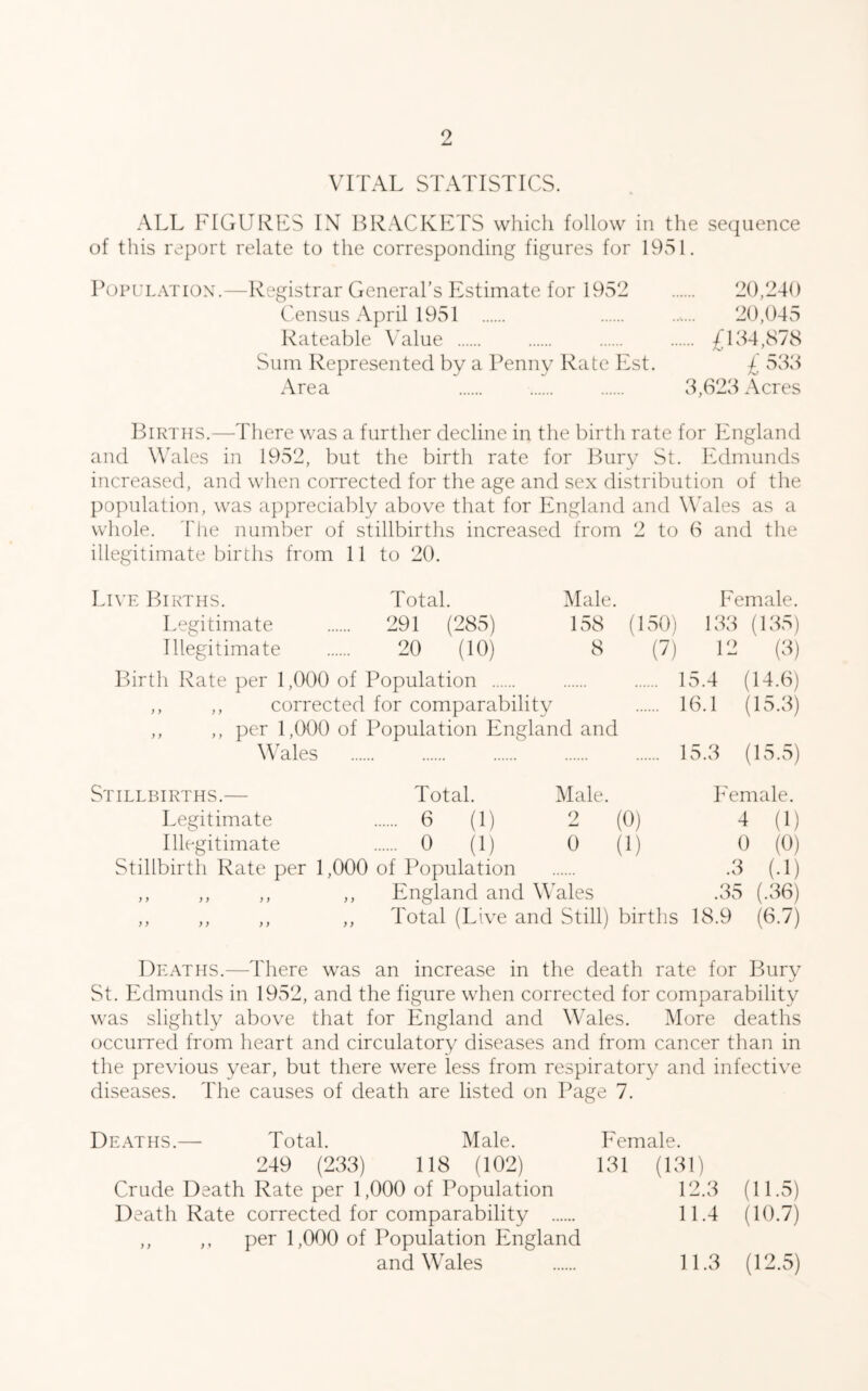 VITAL STATISTICS. ALL FIGURES IN BRACKETS which follow in the sequence of this report relate to the corresponding figures for 19v51. Population.—Registrar General’s Estimate for 1952 20,249 Census April 1951 20,045 Rateable \Alue £154,878 Sum Represented by a Penny Rate Est. £ 535 Area 5,625 Acres Births.—There was a further decline in the birth rate for Imgland and W’ales in 1952, but the birth rate for Bur}'^ St. Edmunds increased, and when corrected for the age and sex distribution of the population, was appreciably above that for England and Wales as a whole. The number of stillbirths increased from 2 to 6 and the illegitimate births from 11 to 20. Live Births. Total. Male. Legitimate 291 (285) 158 Illegitimate 20 (10) 8 Birth Rate per 1,000 of Population ,, ,, corrected for comparability ,, ,, per 1,000 of Population England and Wales Female. (150) 155 (155) (7) 12 (5) 15.4 (14.6) 16.1 (15.5) 15.5 (15.5) Stillbirths.— Total. Male. Female. Legitimate 6 (1) 2 (0) 4 (1) Illegitimate 0 (1) 0 (1) 0 (0) Stillbirth Rate per 1,000 of Population .5 (.1) ,, ,, ,, ,, England and \\'ales .55 (.56) ,, ,, ,, ,, Total (Live and Still) births 18.9 (6.7) Deaths.—4'here was an increase in the death rate for Burv St. Edmunds in 1952, and the figure when corrected for comparability was slightly above that for England and Wales. More deaths (occurred from heart and circulatory diseases and from cancer than in the previous year, but there were less from respiratory^ and infective diseases. The causes of death are listed on Page 7. Deaths.— Total. Male. Female. 249 (255) 118 (102) 151 (151) Crude Death Rate per 1,000 of Population 12.5 (11.5) Death Rate corrected for comparability 11.4 (10.7) ,, ,, per 1,000 of Population England and Wales 11.3 (12.5)