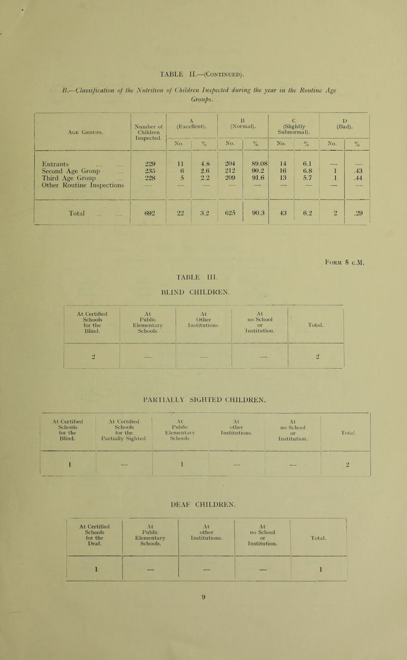 B.—Classification of the Nutrition of Children Inspected during the year in the Routine Age Groups. Age Groups. Number of Children Inspected. A (Excellent). 13 (Normal). C (Slightly Subnormal). D (Bad). No. % No. % No. 0/ /o No. % Entrants 229 11 4.8 204 89.08 14 6.1 Second Age Group 235 6 2.6 212 90.2 16 6.8 i .43 Third Age Group 228 5 2.2 209 91.6 13 5.7 i .44 Other Routine Inspections Total 892 22 3.2 625 90.3 43 62 2 .29 Form S c.M. TABLE TIL BLIND CHILDREN. At Certified At At At Schools Public Other no School for the Elementary Institutions. or Total. Blind. Schools. Institution. 2 — — 2 PARTIALLY SIGHTED CHILDREN. At Certified At Certified At At At Schools Schools Public other no School for the for the Elementary 1 institutions. or Total. Blind. Partially Sigh Leri. Schools. Institution. 1 I — — 2 DEAL CHILDREN. At Certified Schools for the Deaf. At Public Elementary Schools. At other Institutions. At no School or Institution. Total. 1 — — — i