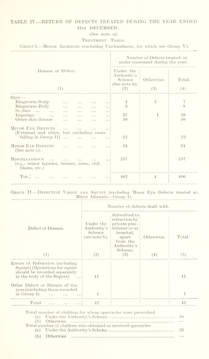 TABLE IV.—RETURN OF DEFECTS TREATED DURING THE YEAR ENDED aisT DECEMBER. (See note a). Treatment Table. Group 1.—^NIinor x^ilments (excluding Uncleanliness, for which see Group V). Number of Defects treated, or under treatment during the year. Disease or Defect. Under the Autliority’s Scheme (See note b). Otherwise. Total. (1) (2) (3) (U Skin— Ringworm-Scalp 4 3 7 Ringworm-Body Sc.^bies 8 8 Impetigo 37 1 38 Other skin disease 50 50 Minor Eye Defects (External and other, but excluding cases falling in Group II) ... 22 22 Minor Ear Defects 24 24 (See note c). Miscellaneous 257 257 (e.g., minor injuries, bruises, sores, chil- blains, etc.) TotU 402 4 406 Group II.—Defective Vision and Squint (excluding IMinor Eye Defects treated as Minor Ailments—Group I). Number of defects dealt with. Defect or Disease. (1) Under the Authority’s Scheme (see note b). (2) Submitted to refraction by private prac- titioner or at hospital, apart from the Authority’s Scheme. (3) Otherwise. (4) Total. (5) Errors of Refraction (including Squint) (Operations for squint should be recorded separately in the body of the Report) 41 41 Other Defect or Disease of the eyes (excluding those recorded in Group I) 1 1 Total 42 42 Total number of children for whom spectacles wore prescribed (a) Under the Authority’s Scheme 28 (b) Otherwise — Total number of children who obtained or received spectacles (a) Under the Authority’s Scheme 26 (b) Otherwise —