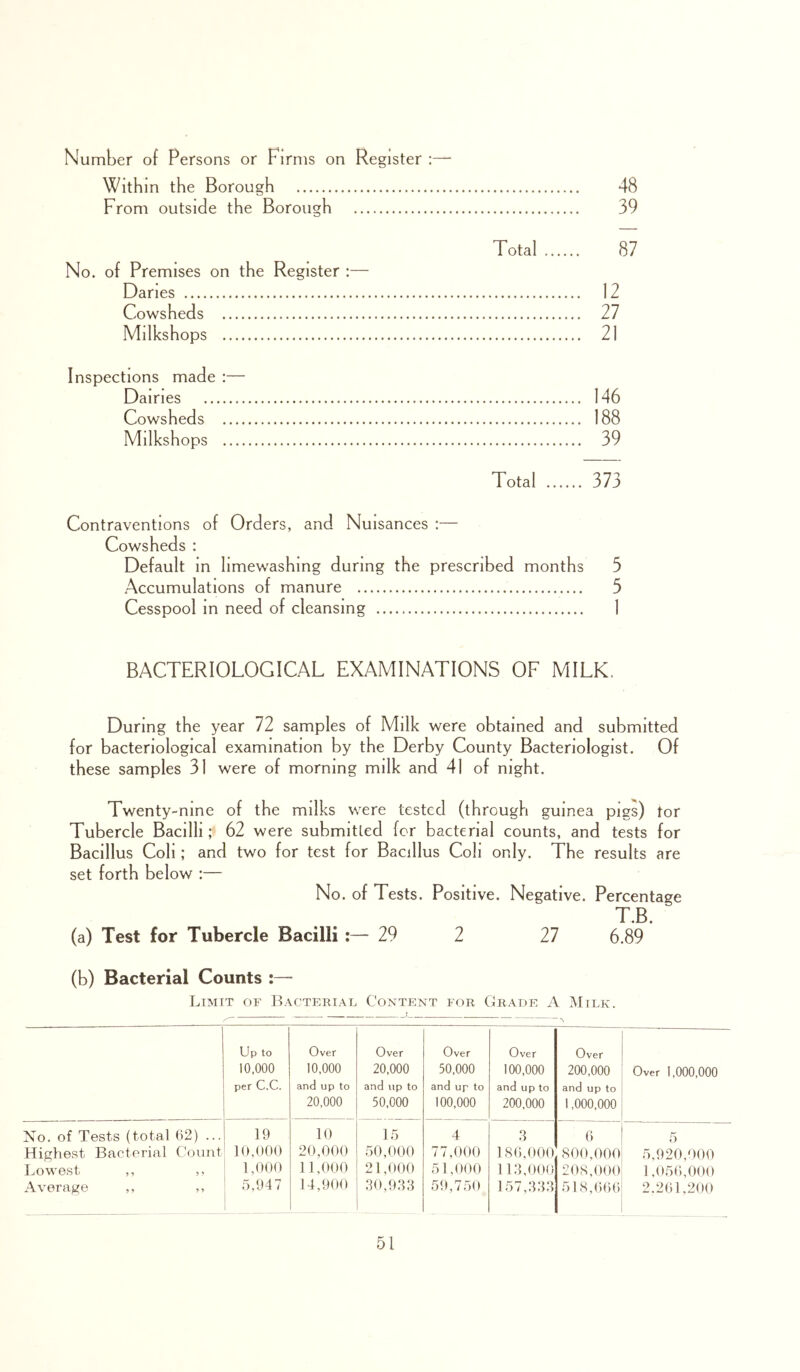 Number of Persons or Firms on Register :—• Within the Borough 48 From outside the Borough 39 Total 87 No. of Premises on the Register :— Danes 12 Cowsheds 27 Milkshops 21 Inspections made :— Dairies 146 Cowsheds 188 Milkshops 39 Total 373 Contraventions of Orders, and Nuisances :— Cowsheds: Default m limewashing during the prescribed months 5 Accumulations of manure 5 Cesspool in need of cleansing 1 BACTERIOLOGICAL EXAMINATIONS OF MILK. During the year 72 samples of Milk were obtained and submitted for bacteriological examination by the Derby County Bacteriologist. Of these samples 31 were of morning milk and 41 of night. Twenty-nine of the milks were tested (through guinea pigs) tor Tubercle Bacilli; 62 were submitted fcr bacterial counts, and tests for Bacillus Coli; and two for test for Bacillus Coli only. The results are set forth below :— No. of Tests. Positive. Negative. Percentage T.B. (a) Test for Tubercle Bacilli:— 29 2 27 6.89 (b) Bacterial Counts :— Limit of Bacterial Content for Grade A Milk. Up to 10,000 per C.C. Over 10,000 and up to 20,000 Over 20,000 and up to 50,000 Over 50.000 and up to 100.000 Over 100,000 and up to 200,000 Over 200,000 and up to 1,000,000 Over 1,000,000 No. of Tests (total 62) ... 19 10 15 4 3 0 5 Highest Bacterial Count 10,000 20,000 50,000 77,000 180,000 800,000 5,920,000 Lowest ,, ,, 1,000 11,000 21,000 51,000 113,000 208,000 1,056,000 Average ,, ,, 5,947 14,900 30,93.3 59,750 157,333 518,660 2.261,200