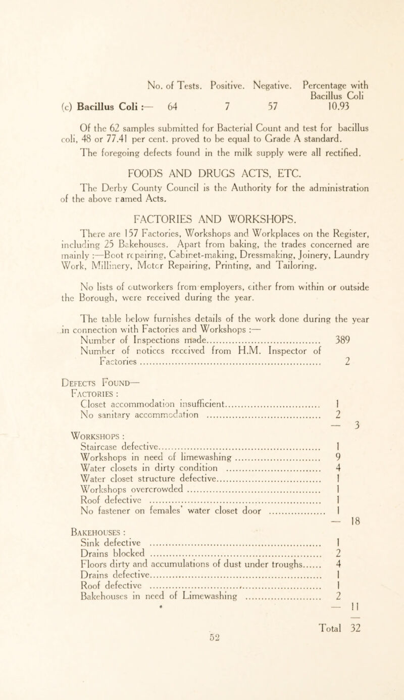 No. of Tests. Positive. Negative. Percentage with Bacillus Coll (c) Bacillus Coli 64 7 57 10.93 Of the 62 samples submitted for Bacterial Count and test for bacillus coll, 48 or 77.41 per cent, proved to be equal to Grade A standard. The foregoing defects found in the milk supply were all rectified. FOODS AND DRUGS ACTS, ETC. The Derby County Council is the Authority for the administration of the above named Acts. FACTORIES AND WORKSHOPS. There are 157 Factories, Workshops and Workplaces on the Register, including 25 Bakehouses. Apart from baking, the trades concerned are mainly :—Boot repairing. Cabinet-making, Dressmaking, Joinery, Laundry Work, Millinery, Meter Repairing, Printing, and Tailoring. No lists of outworkers from employers, cither from within or outside the Borough, were received during the year. The table below furnishes details of the work done during the year in connection with Factories and Workshops :— Number of Inspections made 389 Number of notices received from H.M. Inspector of Factories 2 Defects Found— Factories ; Closet accommodation insufficient No sanitary accommodation Workshops : Staircase defective Workshops m need of limewashmg Water closets in dirty condition Water closet structure defective Workshops overcrowded Roof defective No fastener on females’ water closet door Bakehouses ; Sink defective Drams blocked Floors dirty and accumulations of dust under troughs Drains defective Roof defective Bakehouses in need of Limewashing 1 2 - 3 1 9 4 1 1 1 1 - 18 1 2 4 2 Total 32