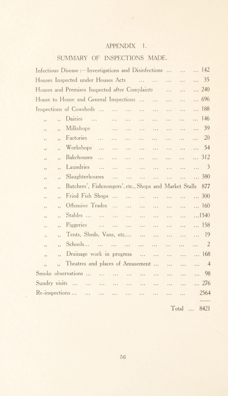 SUMMARY OF INSPECTIONS MADE. Infectious Disease :—Investigations and Disinfections 142 Houses Inspected under Houses Acts 35 Houses and Premises Inspected after Complaints 240 House to House and General Inspections 696 Inspections of Cowsheds 188 » ,, Dairies ... 146 9 ,, Milkshops 39 9 ,, Factories 20 9 „ Workshops 54 9 ,, Bakehouses 312 9 ,, Laundries 3 9 ,, Slaughterhouses 380 9 9 ,, Butchers’, Fishmongers’, etc., Shops and Market Stalls 877 9 ,, Fried Fish Shops 300 9 ,, Offensive Trades 160 9 9 ,, Stables 1540 9 9 ,, Piggeries 158 7 9 ,, Tents, Sheds, Vans, etc 19 9 9 ,, Schools... ... ... ... ... ... ... ... ... 2 9 9 ,, Drainage work in progress 168 9 ,, Theatres and places of Amusement 4 Smoke observations 98 Sundry visits 276 Re-inspections 2564 Total ... 8421