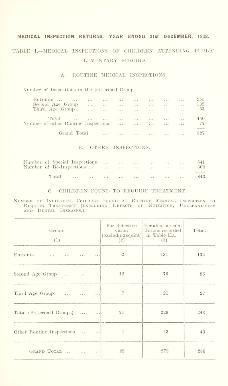 MEDJCAL INSPECTION RETURNS.—YEAR ENDED 31st DECEMBER, 1938. TABLE I.—MEDICAL INSPECTIONS OF CHILDREN ATTENDING PUBLIC E LE MENT AR Y SCHOOLS. A. ROUTINE MEDICAL INSPECTIONS. Number of Inspections in tlio prescribed Groups fOitrants ... Second Age Group Third Age Group Total Number of other Routine Inspections Grand Total 255 132 63 450 77 527 B. OTHER INSPECTIONS. Number of Special Inspections ... ... ... ... ... ... 541 Number of Re-Inspections ... ... ... ... ... ... ... 302 Total 843 C. CPIILDREN FOUND TO REQUIRE TREATMENT. Number of Individual Children found at Routine Medical Inspection to Require Treatment (excluding Defects of Nutrition, Uncleanliness AND Dental Diseases.). Group. (1) For defective vision (excluding scjuint) (2) For all other con- ditions recorded in Table Ha. (3) Total. Entrants 2 131 132 Second Age Group 12 76 85 Third Age Group 7 21 27 Total (Prescribed Groups) 21 229 243 Other Routine Inspections 1 43 43 Grand Total ... 22 272 286