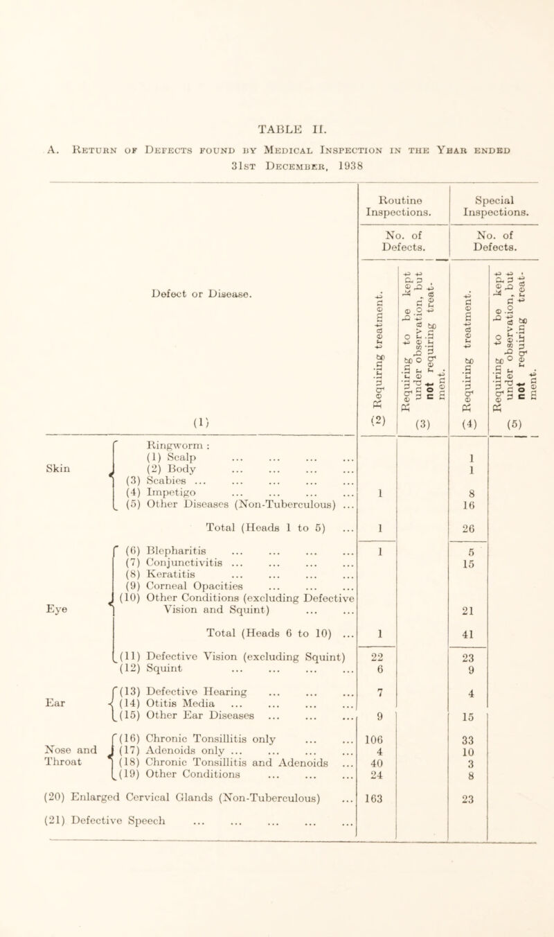 A. Return of Defects found ry Medical Inspection in the Year ended 31st Decemher, 1938 Defect or Disease. (1) Routine Inspections. Special Inspections. No. of Defects. No. of Defects. Requiring treatment. 1 Requiring to be kept under observation, but ^ not requiring treat- ment. Requiring treatment. Requiring to be kept under observation, but ^ not requiring treat- ment. Ringworm ; (1) Scalp 1 Skin (2) Body 1 (3) Scabies ... (4) Impetigo I 8 (5) Other Diseases (Non-Tuberculous) ... 16 Total (Hoads I to 5) 1 26 (6) Blepharitis 1 5 (7) Conjunctivitis ... 15 (8) Keratitis (9) Corneal Opacities (10) Other Conditions (excluding Defective Eye ^ Vision and Squint) 21 Total (Heads G to 10) ... I 41 ^(11) Defective Vision (excluding Squint) 22 23 (12) Squint 6 9 '(13) Defective Hearing 7 4 Ear J (14) Otitis Media 1 (15) Other Ear Diseases 9 15 '(16) Chronic Tonsillitis only 106 33 Xose and J (17) Adenoids only ... 4 10 Throat * (18) Chronic Tonsillitis and Adenoids 40 3 ^(19) Other Conditions 24 8 (20) Enlarged Cervical Glands (Xon-Tuberculous) 163 23 (21) Defective Speech