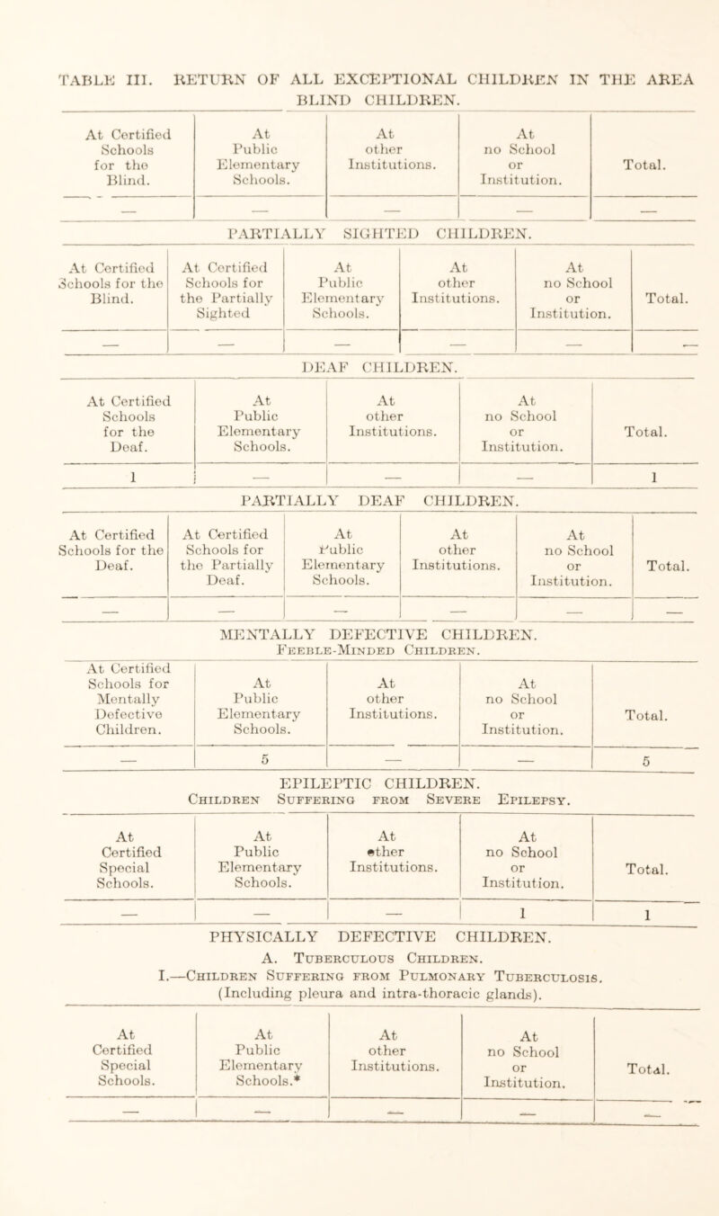 BLIND CHILDREN. At Certified At At At Schools Ihiblic other no School for the Elementary Institutions. or Total. Blind. Schools. Institution. — — — — — PARTIALLY SIGHTED CHILDREN. At Certified Schools for the Blind. At Certified Schools for the Partially Sighted At Public lilemenf ary Schools. At other Institutions. At no School or Institution. Total. — — — — — •— DEAF CHILDREN. At Certified At At At Schools Public other no School for the Deaf. Elementary Schools. Institutions. or Institution. Total. 1 — — — I PARTIALLY DEAF CHILDREN. At Certified Schools for the Deaf. At Certified Schools for the Partially Deaf. At Public Elementary Schools. At other Institutions. At no School or Institution. Total. — — — — — — MENTALLY DEFECTIVE CHILDREN. Feeble-Minded Children. At Certified Schools for At At At ^Mentally Public other no School Ji)ofective Elementary Institutions. or Total. Children. Schools. Institution. — 5 — — 5 EPILEPTIC CHILDREN. Children Suffering from Severe Epilepsy. At At At At Certified Public «ther no School Special Elementary Institutions. or Total. Schools. Schools. Institution. — — — 1 1 PHYSICALLY DEFECTIVE CHILDREN. A. Tuberculous Children. I.—Children Suffering from Pulmonary Tuberculosis. (Including pleura and intra-thoracic glands). At At At At Certified Public other no School Special Elementary Institutions. or Total. Schools. Schools.* Institution. — — -— —