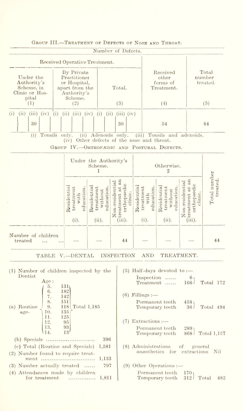 Group III.—Treatment of Defects of Nose and Throat. Number of Defects. Received Operative Treatment. Under the Authority’s Scheme, in Clinic or Hos- pital (1) By Private Practitioner or Hospital, apart from the Authority’s Scheme. (2) Total. (3) (i) (ii) (iii) (iv) (i) (ii) (hi) (iv) (i) (ii) (iii) (iv) 30 30 Received other forms of Treatment. (4) 54 Total number treated. (5) 84 (i) Tonsils only. (ii) Adenoids only. (iii) Tonsils and adenoids, (iv) Other defects of the nose and throat. Group IV.—^Orthop^dic and Postural Defects. Under the Authority’s Scheme. 1 Otherwise. 2 Total number treated. Residential treatment with 1 education. | Residential treatment without education. 1 Non-residential 1 '^treatment at an -p orthopaedic clinic. 1 Residential 1 cr. treatment with i education. Residential p treatment 'r' without education. 1 ^ a • S o if ^ ^ ^ . 02 ® ^.5 £ o 1 d ert o ® o (iii). Number of children treated — — 44 — — —— 44 TABLE V.—DENTAL INSPECTION AND TREATMENT. (1) (a) Number Dentist Routine ago- of children inspected by the Age 5. 6. 7. 8. 9. 10. 11. 12. 13. \14. < 13L 182 142 151 118 135 125 95 93 13' Total 1,185 (b) Specials 396 (c) Total (Routine and Specials) 1,581 (2) Number found to recjuire treat- ment 1,133 (3) Number actually treated 797 (4) Attendances made by children for treatment 1,811 (5) Half-days devoted to :— Inspection 6) Treatment 166) Total 172 (6) Fillings :— Permanent teeth 458) Temporary teeth 36 i Total 494 (7) Extractions :— Permanent teeth 289 | Temporary teeth 868) Total 1,157 (8) Administrations of general anaesthetics for extractions Nil (9) Other Operations :—• Permanent teeth 170) Temporary teeth 312) Total 482