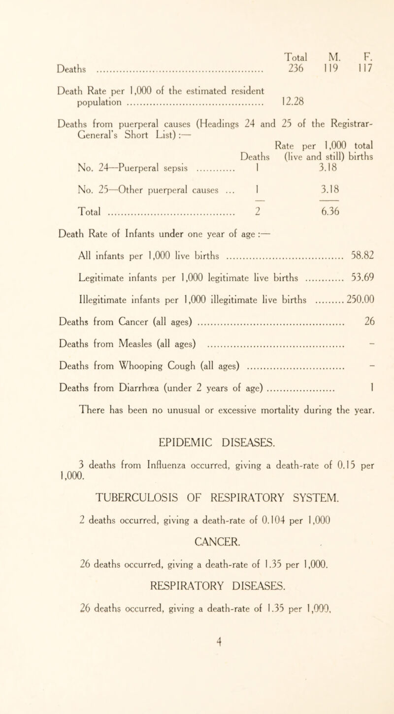 Deaths Total M. F. 236 119 117 Death Rate per 1,000 of the estimated resident population 12.28 Deaths from puerperal causes (Headings 24 and 25 of the Registrar- General’s Short List):— Rate per 1,000 total Deaths (live and still) births No. 24—Puerperal sepsis 1 3.18 No. 25—Other puerperal causes ... 1 3.18 Total 2 6.36 Death Rate of Infants under one year of age :— All infants per 1,000 live births 58.82 Legitimate infants per 1,000 legitimate live births 53.69 Illegitimate infants per 1,000 illegitimate live births 250.00 Deaths from Cancer (all ages) 26 Deaths from Measles (all ages) - Deaths from Whooping Cough (all ages) - Deaths from Diarrhoea (under 2 years of age) 1 There has been no unusual or excessive mortality during the year. EPIDEMIC DISEASES. 3 deaths from Influenza occurred, giving a death-rate of 0.15 per 1,000. TUBERCULOSIS OF RESPIRATORY SYSTEM. 2 deaths occurred, giving a death-rate of 0.104 per 1,000 CANCER. 26 deaths occurred, giving a death-rate of 1.35 per 1,000. RESPIRATORY DISEASES. 26 deaths occurred, giving a death-rate of 1.35 per 1,000,