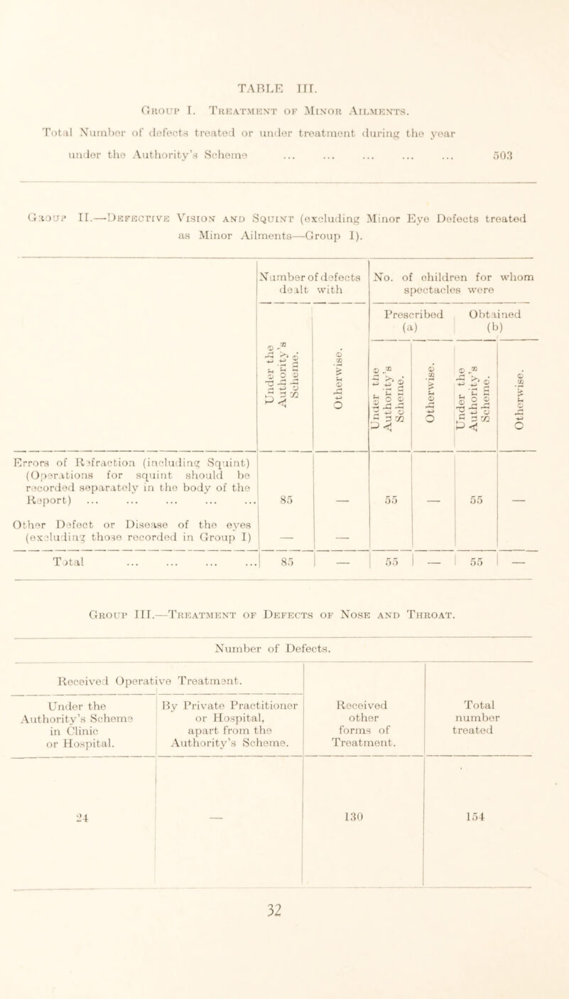 CrKOui’ r. Treatment of INIinor Ailments. Total Xiuiihor of defect.s treated or under treatment during the year uiuier the Authority’s Scheme ... ... ... ... ... 50.3 (J-aoup ir.—'Defective Vision and Squint (excluding Minor Eye Defects treated as Minor Ailments—Group 1). Xumber of defects dealt with /D 505 -d Xi o CO u o o Xo. of children for whom spectacles M'ere Prescribed (a) X ^ 6 •c 2 o © +-< O ^ 02 0) X > o Obtained (b) -t-' © © 2 2 ^ d! 02 © X • w (-C © Errons of R3fraction (including Squint) (Operations for squint should bo recorded separately in the body of the Report) Other Defect or Disease of the eyes (excluding those recorded in Group I) Total 85 00 85 55 55 5;) Group III.—Treatment of Defects of Nose and Throat. Xurnber of Defects. Received Operative Treatment. Received other forms of Treatment. Total number treated Under the Authority’s Scheme in Clinic or Hospital. By Private Practitioner or Hospital, apart from the Authority’s Scheme. 24 130 154