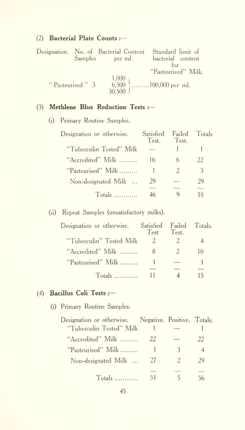 (2) Bacterial Plate Counts : Designation. No. of Bacterial Content Standard limit of Samples per ml. bacterial content for “Pasteurised” Milk. 1,000 ^ “Pasteurised” 3 6,500 100,000 per ml. 30,500 J (3) Methlene Blue Reduction Tests :— (i) Primary Routine Samples. Designation or otherwise. Satisfied Failed Totals Test. Test. “Tuberculin Tested” Milk — 1 1 “Accredited” Milk 16 6 22 “Pasteurised” Milk 1 2 3 Non-designated Milk ... 29 — 29 Totals 46 9 55 (ii) Repeat Samples (unsatisfactory milks). Designation or otherwise. Satisfied Failed Totals. Test Test. “Tuberculin” Tested Milk 2 2 4 “Accredited” Milk 8 2 10 “Pasteurised” Milk 1 — 1 Totals 11 4 15 Baciilus Coli Tests :— (i) Primary Routine Samples. Designation or otherwise. Negative. Positive. Totals “Tuberculin Tested” Milk 1 — 1 “Accredited” Milk 22 — 22 “Pasteurised” Milk 1 3 4 Non-designated Milk ... 27 2 29 Totals 51 5 56