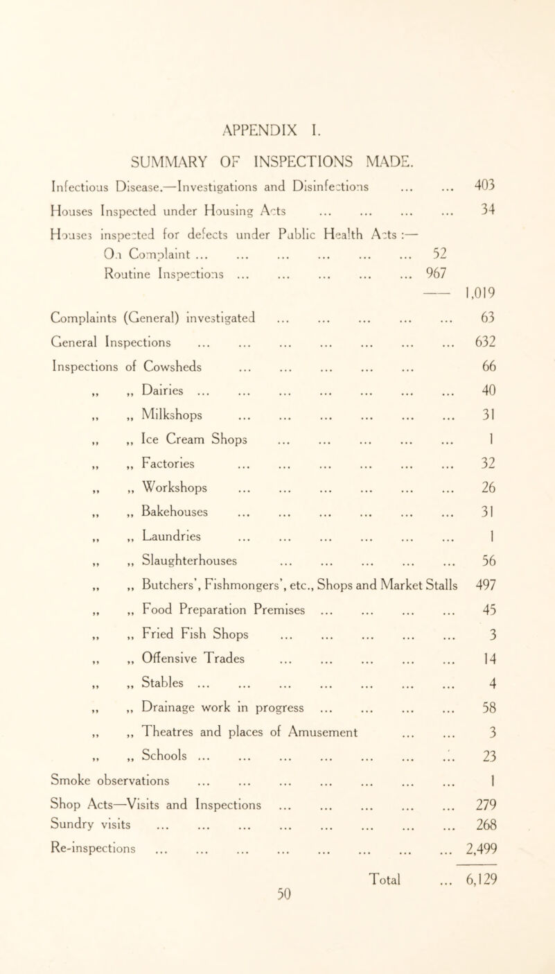 SUMMARY OF INSPECTIONS MADE. Infectious Disease.—Investigations and Disinfections 403 Houses Inspected under Housing Acts ... ... ... ... 34 Houses inspected for defects under Public Health Acts :— 0.1 Complaint ... 52 Routine Inspections ... 967 — 1,019 Complaints (General) investigated ... 63 General Inspections ... 632 Inspections of Cowsheds 66 ,, ,, Dairies ... ... ... ... ... ... • • • 40 ,, ,, Milkshops • • • 31 ,, ,, Ice Cream Shops «• • 1 ,, ,, Factories • • • 32 ,, ,, Workshops • • * 26 ,, ,, Bakehouses • • • 31 ,, ,, Laundries • • • 1 ,, ,, Slaughterhouses • • • 56 ,, ,, Butchers’, Fishmongers’, etc., Shops and Market Stalls 497 ,, ,, Food Preparation Premises • • • 45 ,, ,, Fried Fish Shops • • • 3 ,, ,, Offensive Trades • • • 14 ft ft Stables ... ... ... ... ... ... «• * 4 ,, ,, Drainage work in progress •. • 58 ,, ,, Theatres and places of Amusement • • • 3 ,, ,, Schools ... • • • 23 Smoke observations • • • 1 Shop Acts—Visits and Inspections 279 Sundry visits • • • 268 Re-inspections • • • 2,499 Total • • • 6,129 30