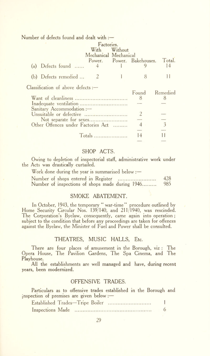 Number of defects found and dealt with :— Factories. With Without Mechanical Mechanical Power. Power. Bakehouses. Total. (a) Defects found 4 1 9 14 (b) Defects remedied ... 2 1 8 11 Classification of above defects :— Found Remedied Want of cleanliness 8 8 Inadequate ventilation Sanitary Accommodation :— Unsuitable or defective 2 Not separate for sexes — — Other Offences under Factories Act 4 3 Totals 14 11 SHOP ACTS. Owing to depletion of inspectorial staff, administrative work under the Acts was drastically curtailed. Work done during the year is summarised below :— Number of shops entered in Register 428 Number of inspections of shops made during 1946 985 SMOKE ABATEMENT. In October, 1943, the temporary “ war-time” procedure outlined by Home Security Circular Nos. 139/140, and 211/1940, was rescinded. The Corporation’s Byelaw, consequently, came again into operation ; subject to the condition that before any proceedings are taken for offences against the Byelaw, the Minister of Fuel and Power shall be consulted. THEATRES, MUSIC HALLS, Etc. There are four places of amusement in the Borough, viz : The Opera House, The Pavilion Gardens, The Spa Cinema, and The Playhouse. All the establishments are well managed and have, during recent years, been modernized. OFFENSIVE TRADES. Particulars as to offensive trades established in the Borough and Inspection of premises are given below Established Trades—Tripe Boiler 1 Inspections Made 6