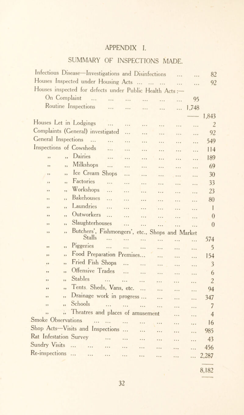 SUMMARY OF INSPECTIONS MADE. Infectious Disease—Investigations and Disinfections Houses Inspected under Housing Acts Houses inspected for defects under Public Health Acts On Complaint Routine Inspections Houses Let in Lodgings Complaints (General) investigated General Inspections Inspections of Cowsheds „ „ Dairies ” ,, Milkshops ,, ,, Ice Cream Shops ... ,, ,, Factories ,, ,, Workshops ,, Bakehouses ••• ••• ,, ,, Laundries ... „ ,, Outworkers ,, „ Slaughterhouses ” ” Butchers , Fishmongers , etc., Shops and Market Stalls „ „ Piggeries ,, ,, Food Preparation Premises ,, „ Fried Fish Shops ,, ,, Offensive Trades ,, ,, Stables ,, ,, Tents. Sheds, Vans, etc. ... ” M Drainage work in progress ... ,, „ Schools ,, ,, Theatres and places of amusement Smoke Observations ••• Shop Acts Visits and Inspections ... Rat Infestation Survey Sundry Visits Re-inspections 82 92 95 1,748 1,843 2 92 549 114 189 69 30 33 23 80 1 0 0 574 5 154 3 6 2 94 347 7 4 16 985 43 456 2,287 8,182 32