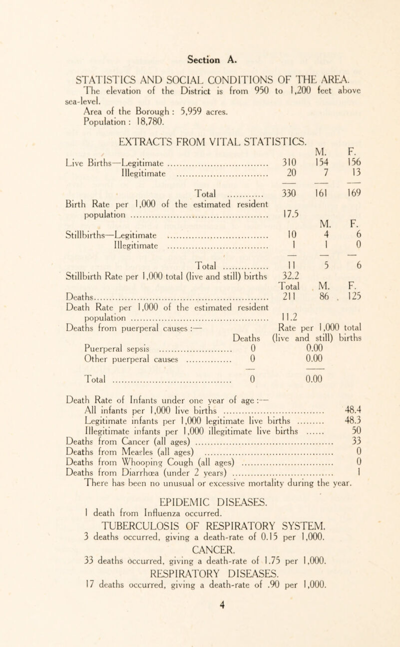 STATISl ICS AND SOCIAL CONDITIONS OF THE AREA. The elevation of the District is from 950 to 1,200 feet above sea-level. Area of the Borough : 5,959 acres. Population : 18,780. EXTRACTS FROM VITAL STATISTICS. M. F. Live Births—Legitimate 310 154 156 Illegitimate 20 7 13 Total 330 161 169 Birth Rate per 1,000 of the estimated resident population 17.5 M. F. Stillbirths—Legitimate 10 4 6 Illegitimate 1 1 0 Total 11 5 6 Stillbirth Rate per 1,000 total (live and still) births 32.2 Total M. F. Deaths 211 86 . 125 Death Rate per 1,000 of the estimated resident population 11.2 Deaths from puerperal causes :— Rate per 1,000 total Deaths (live and still) births Puerperal sepsis 0 0.00 Other puerperal causes 0 0.00 1 otal 0 0.00 Death Rate of Infants under one year of age ;— All infants per 1,000 live births 48.4 Legitimate infants per 1,000 legitimate live births . 48.3 Illegitimate infants per 1,000 illegitimate live births 50 Deaths from Cancer (all ages) 33 Deaths from Measles (all ages) 0 Deaths from Whooping Cough (all ages) 0 Deaths from Diarrhoea (under 2 years) 1 There has been no unusual or excessive mortality during the year. EPIDEMIC DISEASES. 1 death from Influenza occurred. TUBERCULOSIS OF RESPIRATORY SYSTEM. 3 deaths occurred, giving a death-rate of 0.15 per 1,000. CANCER. 33 deaths occurred, giving a death-rate of 1.75 per 1,000. RESPIRATORY DISEASES. 17 deaths occurred, giving a death-rate of .90 per 1,000.