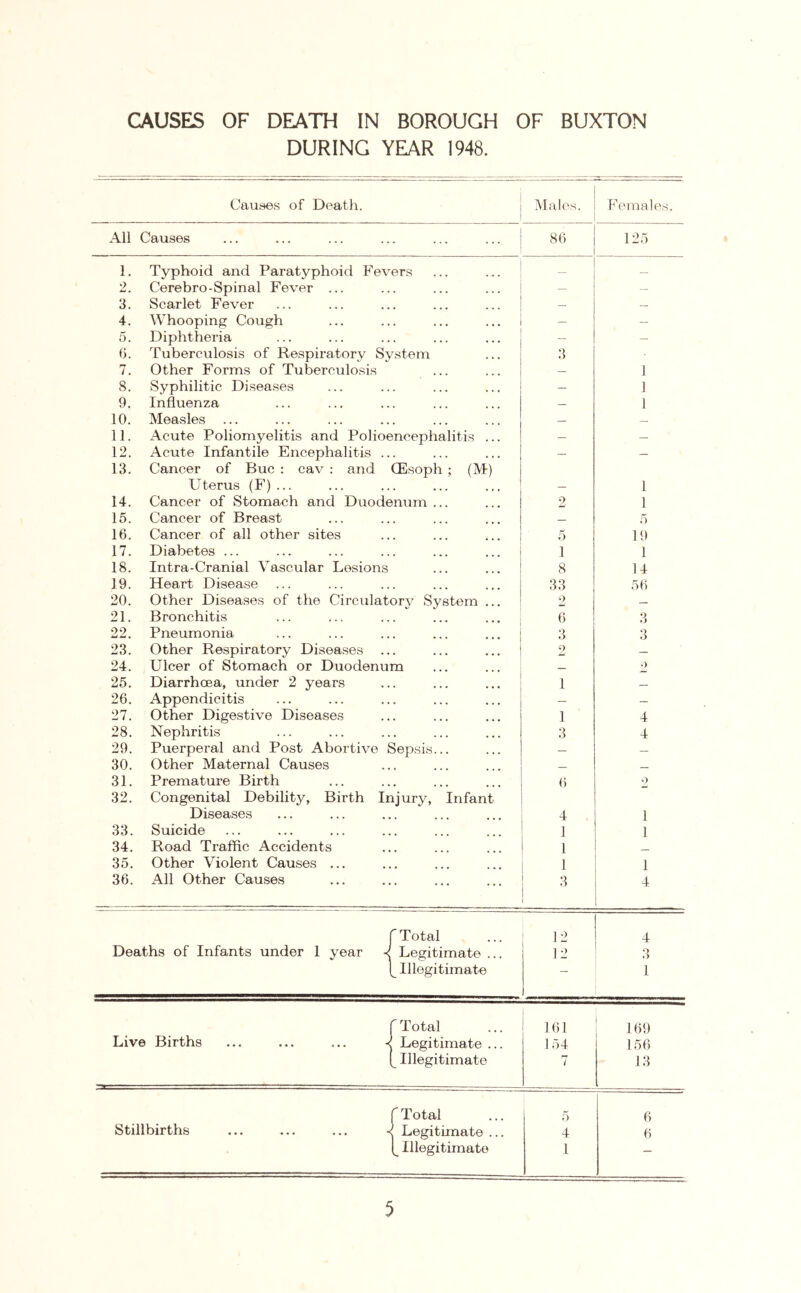 CAUSES OF DEATH IN BOROUGH OF BUXTON DURING YEAR 1948. Causes of Death. Male F^'eiuales. All Causes 86 125 1. Typhoid and Paratyphoid Fevers _ — 2. Cerebro-Spinal Fever ... — — 3. Scarlet Fever — — 4. Whooping Cough — — 0. Diphtheria - — 0. Tuberculosis of Respiratory System 3 7. Other Forms of Tuberculosis • • • » • • — 1 8. Syphilitic Diseases • • . • • • • — 1 9. Influenza • • • * « » — 1 10. Measles ... . — — 11. Acute Poliomyelitis and Polioencephalitis ... — 12. Acute Infantile Encephalitis .. , ♦ . . • • . — _ 13. Cancer of Buc ; cav : and (Esoph ; (M) Uterus (F) ... • • « « • « • __ 1 14. Cancer of Stomach and Duodenum ... 1 15. Cancer of Breast — 5 16. Cancer of all other sites . 5 19 17. Diabetes ... . 1 1 18. Intra-Cranial Vascular Lesions 8 14 19. Heart Disease . 33 56 20. Other Diseases of the Circulatory System ... 2 21. Bronchitis . 6 3 22. Pneumonia . 3 3 23. Other Respiratory Disea.ses • . • • • • • — 24. Ulcer of Stomach or Duodenum 0 25. Diarrhoea, under 2 years « • • • • • • 1 — 26. Appendicitis • • . . • • • — — 27. Other Digestiye Diseases • . • . • • • 1 4 28. Nephritis • ... ... 3 4 29. Puerperal and Post Abortiye Sepsis... — — 30. Other Maternal Causes . 31. Premature Birth • ... ... 6 o 32. Congenital Debility, Birth Injury, Infant Diseases 4 1 33. Suicide 1 1 34. Road Traffic Accidents . 1 _ 35. Other Violent Causes ... 1 1 36. All Other Causes . 3 4 Total 12 4 Deaths of Infants under 1 year < Legitimate ... 12 ♦> ») 1 ^ Illegitimate — 1 r Total 161 169 Live Births ... ... ... ^ Legitimate ... 154 156 ^ Illegitimate 7 13 r Total 5 6 Stillbirths ... ... ... Legitimate ... 4 6 Illegitimate 1 *“