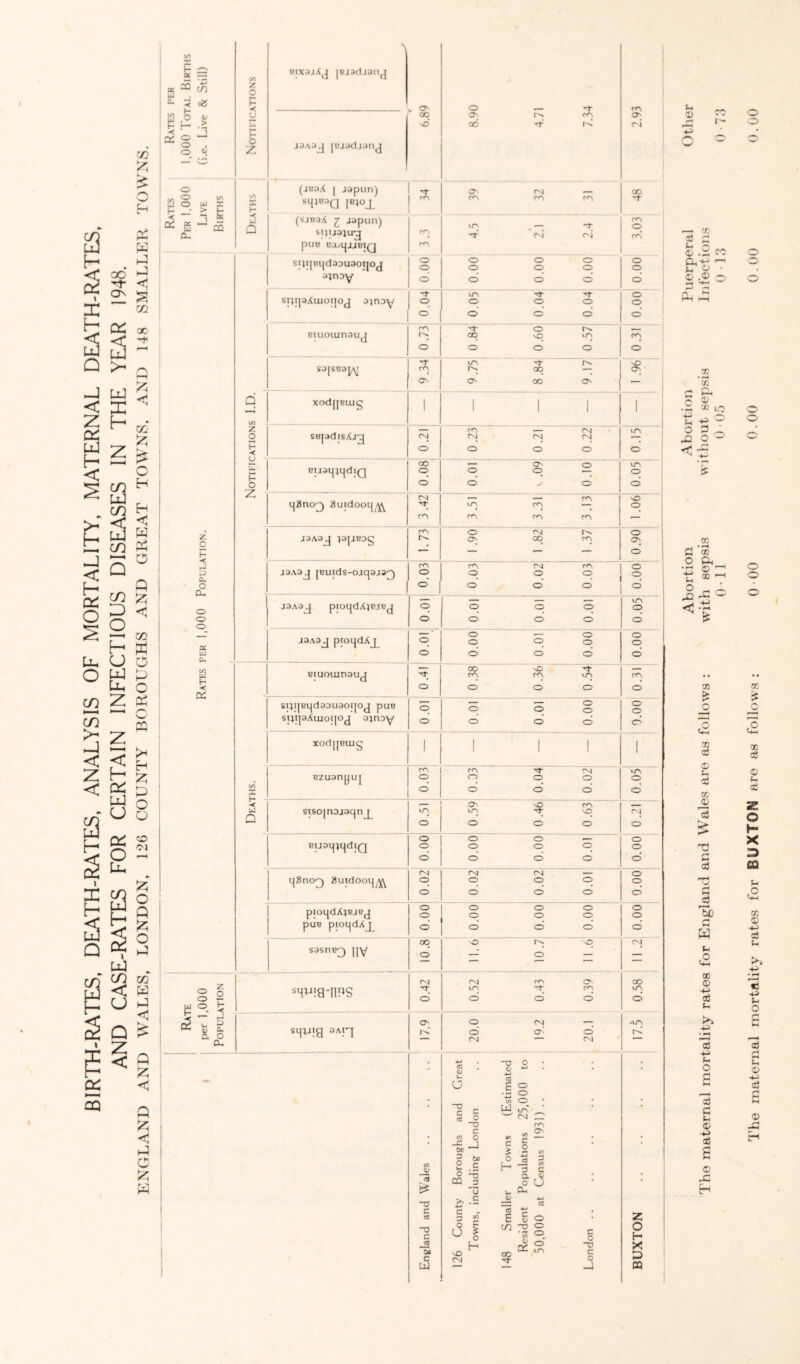 >■ 73 X ^ uj (d c to 13 c <0 c LU O c (/) o -C _J bo 2 ^ 2 .S ® -o CQ 3 u ^ .£ c i I ^ I H sO c o -o c S l§ y) o UJ • ^ rvj C!I^ o c ? ~ ^ D C a ^ V- ^ a; 4-> ms I S o CO -o o * ^ ^ tr^ 03=^- Rate.s per 1,000 Total Births (i.e. Live & Still) Notiitcations 'l BIXSJAJ |BJ3(1j0n^ 6.89 8.90 4.71 7.34 CA rsi i3A3j [Ba3<1j3nj o .y. O or. ui o H 3: f- - > (- 00 H (J83A [ ispun) S41B3Q l^tOJ 1 CN — rc\ oc s 1 CL ■< Ui Q (Sin3A 7 J3pun5 siiusju^ pilB BajL|JJ6lQ rO * r j CN 3.03 S}lI|B4d3DU30I[0J sinoy O o o o o o o o o o o o o o o sni]3ALUOijoj ainDy 1 , o o o o o o o o o o Biuoiunouj o 'T O 00 vO o o o cq o S3ISB3J^' 9.34 9.75 8.84 9.17 d 00 XOd|]6UIC^ 1 1 1 1 1 Z o p -< SBjsdisAj^ rsj O 0.23 0.21 0.22 o PER 1,000 Population. EC P O BUSl^l^dlQ 00 O O 0.01 ■■ .09 0.10 O o zd 4ano2) auidooi] ,^ CN ■n; CO 3.51 3.31 3.13 sO o J3A3j lOJjeDg 1.73 1 .90 1 .82 1 .37 o ON o i9A3j j6UldS-OJC|3J32) 0.03 0.03 0.02 0.03 o o JI3A3j ptOl^dA^BJBJ o o o o o o o o lr^ o o J3.\3J piOL|dAj^ o o 0.00 0.01 0.00 o o o ui H < £X Biuouinouj 0.41 0.38 0.36 0.54 O SUI]B4d3DU30l|0J pUB si}ij3Auioi|oj s^noy o o 0.01 0.01 0.00 O O O XOd|[BUig 1 1 1 1 1 I BzuonyuJ 0.03 0.03 0.04 0.02 0.05 Q Bisojnojsqnj^ 0.51 O \p r<^ VTN \0 o o o rs4 o BUsm^diQ o o o’ 0.00 0.00 0.01 o o o cjgno^) auidooijy^ 0.02 rsi cs ^ o o o o o o o o o' pioc|dA5BaBj pdB pioi^dAjL o o o o o o o o o o o o o o o’ SOSHBQ IIY oq o 11.6 10.7 11 .6 ° 1 sT-'iailPS 0.42 0.52 0.43 0.39 0.58 ■*• ci ry V- r* 15 CU » p Sl^JIg 3Al^ 17.9 20.0 1 19.2 20.1 /!/> rN! C o -0 c o -J Z O H X m (h 0) £ .2 Q. ^ • o o .® ’3; S 4J • 2 ^ o 'g ^ o 0 3,-. X5 c ^ 73 s'® O &| t. ®' |X. ^'S X o 73 cS CD 73 CD «! r5 '5b W u ,o >4^ OD © c3 • ^ !•'■ < 05 •+j u O 2 C u 0) 05 s The maternal mortality rates for BUXTON are as follows: O'00 0.00 0.00 O.UO