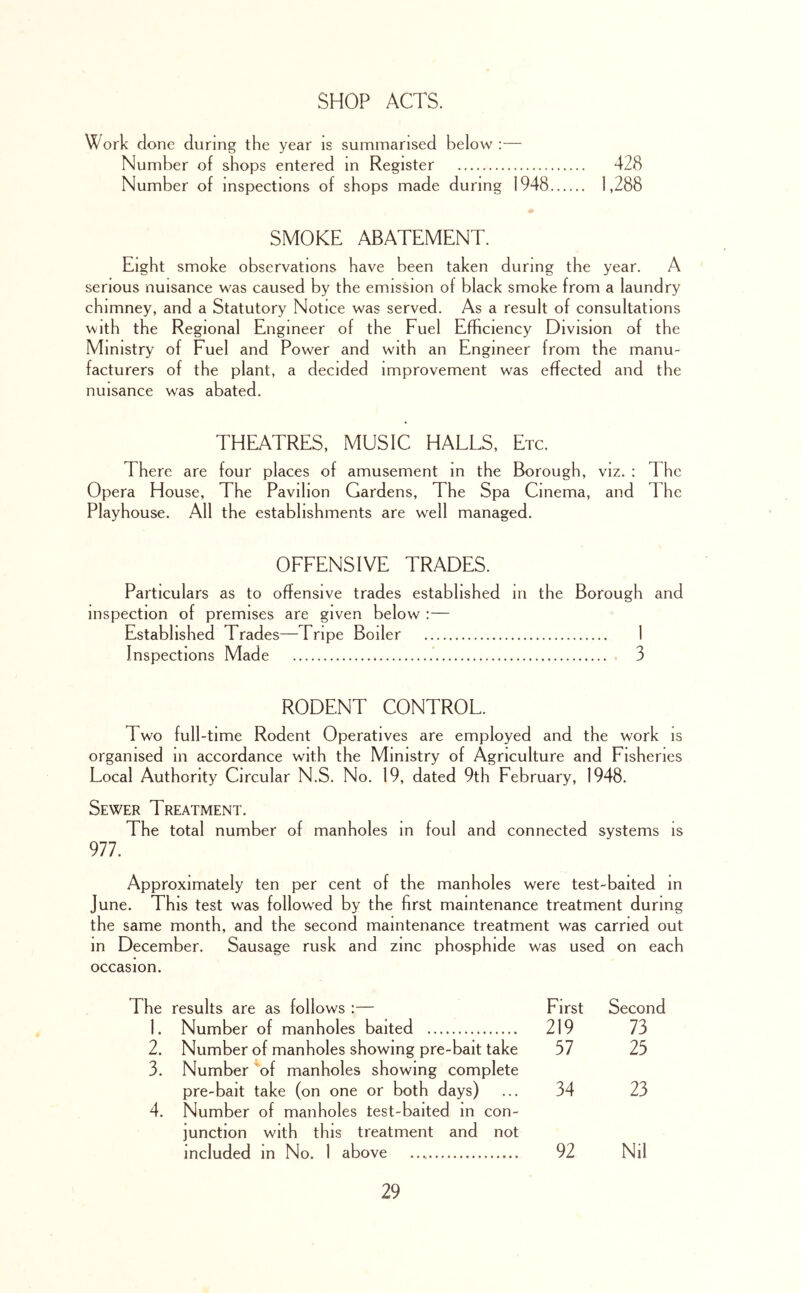 SHOP ACTS. Work done during the year is summarised below :— Number of shops entered m Register 428 Number of inspections of shops made during 1948 1,288 SMOKE ABATEMENT. Eight smoke observations have been taken during the year. A serious nuisance was caused by the emission of black smoke from a laundry chimney, and a Statutory Notice was served. As a result of consultations with the Regional Engineer of the Fuel Efficiency Division of the Ministry of Fuel and Power and w ith an Engineer from the manu- facturers of the plant, a decided improvement was effected and the nuisance was abated. THEATRES, MUSIC HALLS, Etc. There are four places of amusement m the Borough, viz. : 1 he Opera House, The Pavilion Gardens, The Spa Cinema, and The Playhouse. All the establishments are well managed. OFFENSIVE TRADES. Particulars as to offensive trades established m the Borough and inspection of premises are given below :— Established Trades—Pripe Boiler 1 Inspections Made 3 RODENT CONTROL. Two full-time Rodent Operatives are employed and the work is organised in accordance with the Ministry of Agriculture and Fisheries Local Authority Circular N.S. No. 19, dated 9th February, 1948. Sewer Treatment. The total number of manholes m 977. foul and connected systems is Approximately ten per cent of the manholes were test-baited in June. This test was followed by the first maintenance treatment during the same month, and the second maintenance treatment was carried out in December. Sausage rusk and zinc phosphide was used on each occasion. The results are as follows :— First Second 1. Number of manholes baited 219 73 2. Number of manholes showing pre-bait take 57 25 3. Number of manholes showing complete pre-bait take (on one or both days) ... 34 23 4. Number of manholes test-baited in con- junction with this treatment and not included in No. 1 above 92 Nil