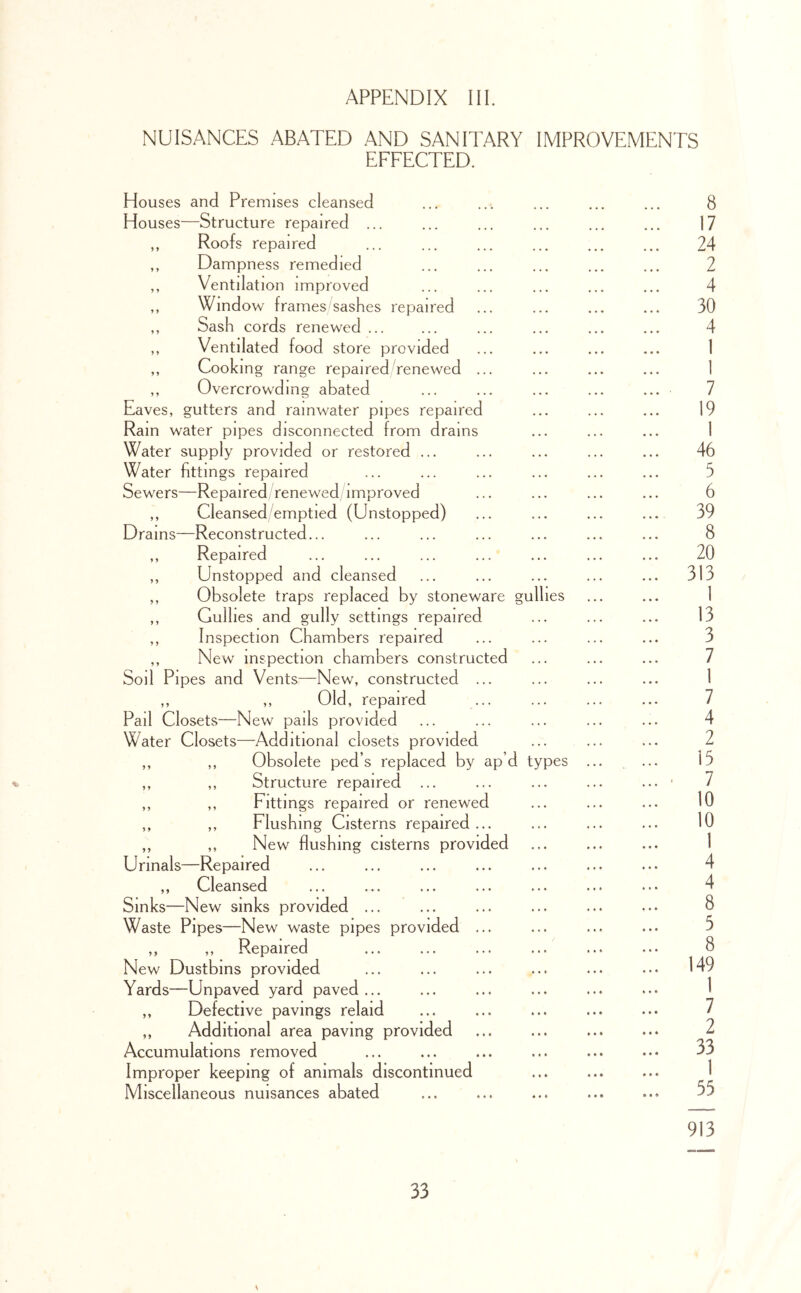 NUISANCES ABATED AND SANITARY IMPROVEMENTS EFFECTED. Houses and Premises cleansed Houses^—Structure repaired ... ,, Roofs repaired ,, Dampness remedied ,, Ventilation improved ,, Window frames sashes repaired ,, Sash cords renewed ... ,, Ventilated food store provided ,, Cooking range repaired renewed ,, Overcrowding abated Eaves, gutters and rainwater pipes repaired Rain water pipes disconnected from drains Water supply provided or restored ... Water fittings repaired Sewers—Repaired renewed improved ,, Cleansed emptied (Unstopped) Drains—Reconstructed... ,, Repaired ,, Unstopped and cleansed ,, Obsolete traps replaced by stoneware gull ,, Gullies and gully settings repaired ,, Inspection Chambers repaired ,, New inspection chambers constructed Soil Pipes and Vents—New, constructed ... ,, ,, Old, repaired Pail Closets—New pails provided Water Closets—Additional closets provided ,, ,, Obsolete ped’s replaced by ap’d ty ,, ,, Structure repaired ... ,, ,, Fittings repaired or renewed ,, ,, Flushing Cisterns repaired ,, ,, New flushing cisterns provided Urinals—Repaired ,, Cleansed Sinks—New sinks provided ... Waste Pipes—New waste pipes provided ,, ,, Repaired New Dustbins provided Yards—Unpaved yard paved... ,, Defective pavings relaid ,, Additional area paving provided Accumulations removed Improper keeping of animals discontinued Miscellaneous nuisances abated es pes 8 17 24 2 4 30 4 1 1 7 19 1 46 5 6 39 8 20 313 1 13 3 7 1 7 4 2 15 7 10 10 1 4 4 8 3 8 149 1 7 2 33 1 55 913