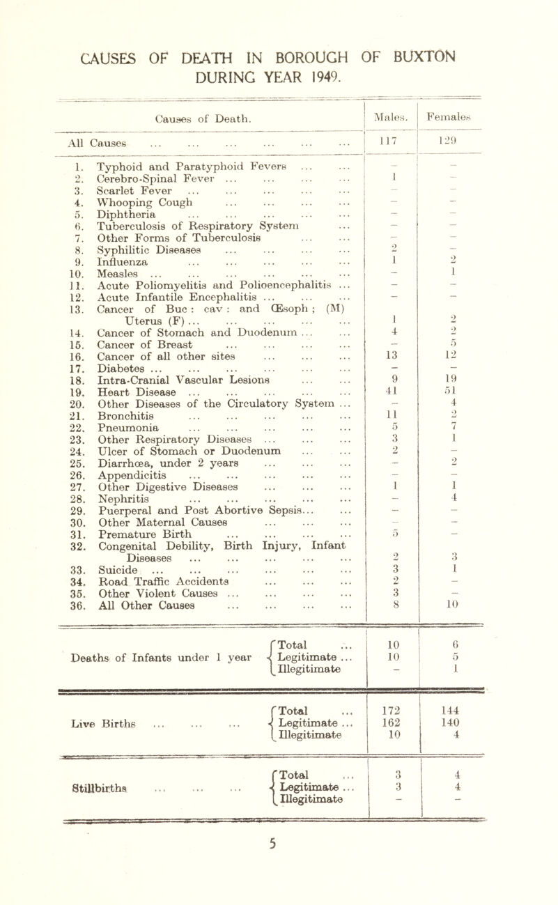 CAUSES OF DEATH IN BOROUGH OF BUXTON DURING YEAR 1949. Causes of Death. Males. Females All Causes i 117 129 1. Typhoid and Paratyphoid Fevers 1 - O u. Cerebro-Spinal Fever ... 1 — 3. Scarlet Fever i _ — 4. Whooping Cough . — — 5. Diphtheria . — — 6. Tuberculosis of Respiratory System — — /. Other Forms of Tuberculosis — — 8. Syphilitic Diseases 2 — 9. Influenza « ... • . . 1 w 10. Measles ... . ... « • • — 1 11. Acute Poliomyelitis and Polioencephalitis ... — — 12. Acute Infantile Encephalitis .. . ... • . • — — 13. Cancer of Buc : cav : and CE.soph ; (M) Uterus (F) ... . ... ... 1 2 14. Cancer of Stomach and Duodenum ... 4 2 15. Cancer of Breast . ... ... — 5 16. Cancer of all other sites . ... ... 13 12 17. Diabetes ... . ... ... — — 18. Intra-Cranial Vascular Lesions ... ... 9 19 19. Heart Disease ... . ... ... 41 51 20. Other Diseases of the Circulatory System ... — 4 21. Bronchitis • ... ... 11 w 22, Pneumonia . ... ... 5 7 23. Other Respiratory Diseases .. ... ... 3 1 24. Ulcer of Stomach or Duodenum 2 — 25. Diarrhoea, under 2 years « ... . • * — 2 26. Appendicitis . ... ... — — 27. Other Digestive Diseases . ... ... 1 1 28. Nephritis . ... ... — 4 29. Puerperal and Post Abortive Sepsis... — “ 30. Other Maternal Causes . ... ... — — 31. Premature Birth . * • • . • • 5 — 32. Congenital Debility, Birth Injury, Infant Diseases . ... ... 2 3 33. Suicide • ... ... 3 1 34. Road Traffic Accidents . ... ... 2 — 35. Other Violent Causes ... . ... ... 3 — 36. All Other Causes . ... ... 8 10 Total 1 10 6 Deaths of Infants under 1 year < Legitimate ... 10 5 ^ Illegitimate 1  Total 172 144 Live Births ... ... ... Legitimate ... 162 140 ^ Illegitimate 10 4 ' Total 3 4 Stillbirths Legitimate ... 3 4 ^ Illegitimate