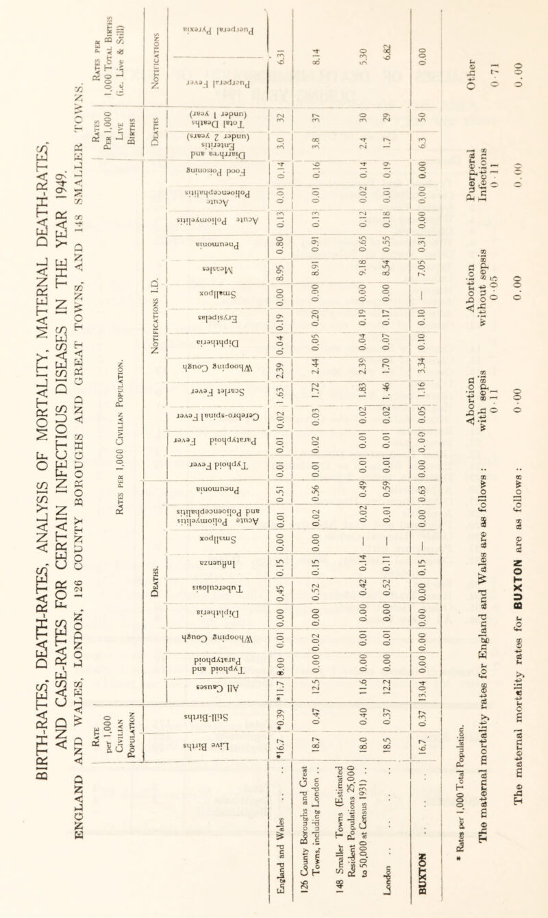 v: CD iS 5 CD D O H CJ Z z < H cx: UJ u £ £ H 1 UJ CD < u Q Z < V h H W C:^ O Q *< CO K O O « O « H P O O CO (M •> o Q o «N GO W < Q Q < •-? O z K 1 RaTICS PtR j 1,000 Total Births (i.e. Live & Still) j Notiucations nixajXg |Bjjrl,iang 8.14 5.30 6.82 0.00 jrjoflj.'nj o 00 S w O u X H • ^ H 00 X H (JBSX 1 jspun) S4,B3Q |B,OJ^ CM o f<\ r<> o < oc 5 :5 O- 3 G (SisaX 7 japiml suuajug o cn 3.8 2.4 1.7 d U o z. o p < 3 0. 0 a. z < > U o o o Z Buani^diQ o o 0.05 0.04 0.07 oro 48noQ auidooi^^'^ 2.39 2.44; 2.39 1.70 ' 3.34 J3A3J rajJBDg sO (NI o o i 1.72 1 1.83 j 1.46 1.16 1 1 j3A3j [ButdB'Oaciaisg) o ^ d do o d J9A3j ppijdAlBJBJ 0.01 ■ 1 (Nl O O “R o’ o’ o O o d i3A3J plOl^dXj^ o o 1 0.01 0.01 0.01 o o d 0. a H - Biuouinsuj |0.5I i 0.56 0.49 0.59 1 i 1 ' 1 ro sO d sunBnd3Duac[|og puB snipXuJOi|og a^noy o o 0.02 1 0.02 i ! 0.01 0.00 Deaths. xodjjtuig o o o o 1 1 o 1 Bzu9nyuJ 0.15 0.15 0.14 i O.ll vn d sisojnojaqnj^ 0.45 cvi rg ^ do o o o o’ ■ BuaijuIdjQ O o o o o o o o d d o 0.00 48nog) fluidooL]^^ o o 0.02 1 1 0.01 0.01 o o d pioi^dXjBjBg puB pioLjdXj^ e.oo 0.00 0.00 0.00 O p sasnBg) ny 5 12.5 11.6 12.2 13.04 § z o sM^-'iS'lIRS rq O * o o’ d o' 0.37 b -* =i J ^ i- > 05 u a. 2. U O cu SljUtg 3AI'^ *16.7 ^ O VA oo od od vd England and Wales 126 County Boroughs and Great Towns, including London .. 148 Smaller Towns (Estimated Resident Populations 25,000 to 50,000 at Census 1931) .. London BUXTON » Rates per 1,000 Total Population. The maternal mortality rates for England and Wales are as follows : with sepsis without sepsis Infections