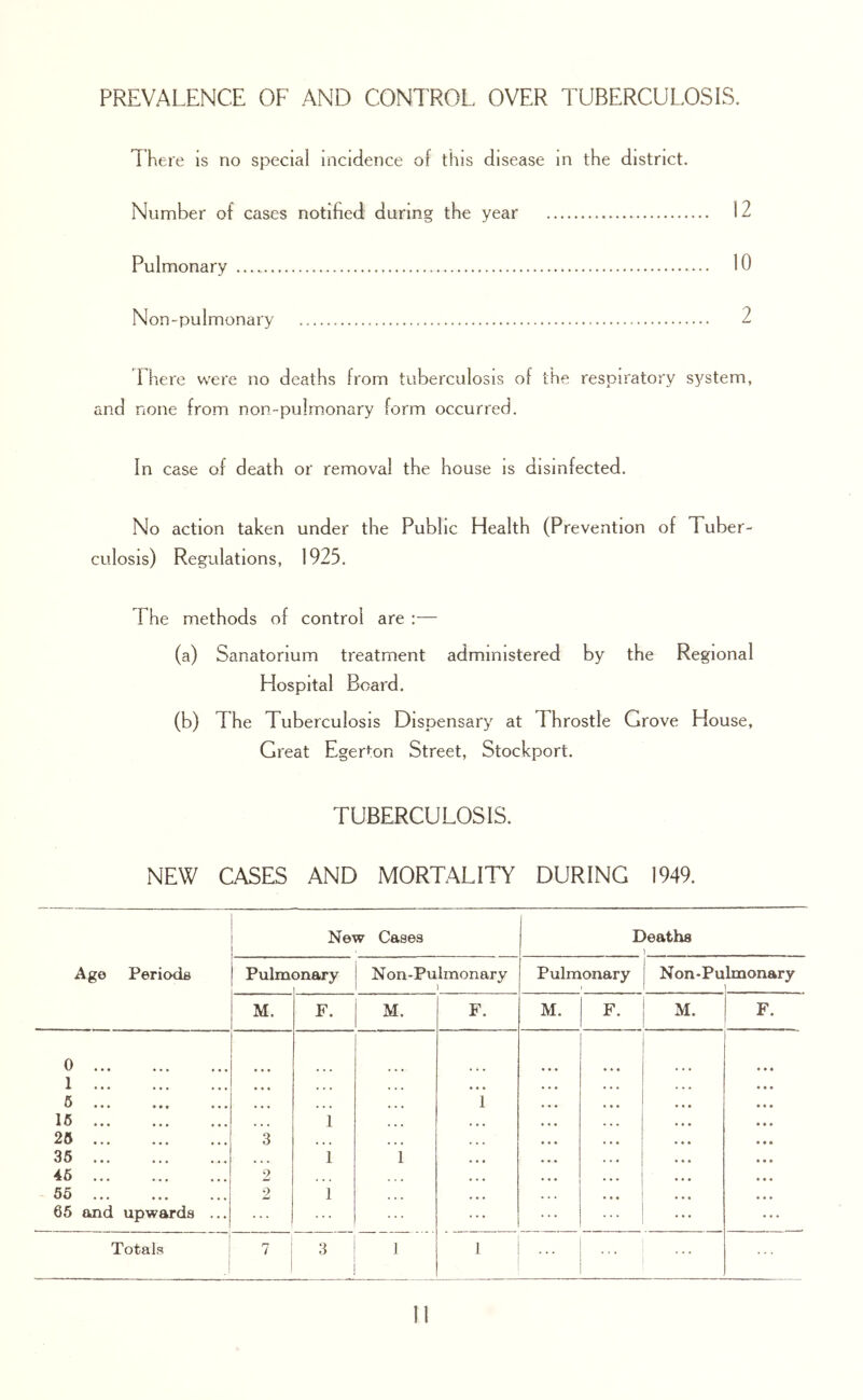 PREVALENCE OF AND CONTROL OVER TUBERCUL.OSIS. There is no special incidence of this disease in the district. Number of cases notified during the year 12 Pulmonary 10 Non-pulmonary 2 riiere were no deaths from tuberculosis of the respiratory system, and none from non-pulmonary form occurred. In case of death or removal the house is disinfected. No action taken under the Public Health (Prevention of Tuber- culosis) Regulations, 1925. The methods of control are :— (a) Sanatorium treatment administered by the Regional Hospital Board. (b) The Tuberculosis Dispensary at Throstle Grove House, Great Eger<;on Street, Stockport. TUBERCULOSIS. NEW CASES AND MORTALITY DURING 1949. Age Periods New Cases , Deaths Pulm onary Non-Pulmonary Pulmonary Non-Pu Imonary M. F. M. F. M. F. M. F. 0 1 • • • • • • • • • * « • 5 • • • • • • ♦ • ♦ 1 16 • • • 1 » • • • * • 25 3 ♦ » • ... 35 • • • 1 1 • • • 46 9 JmJ ... • • • 56 2 1 • • • » • • 65 and upwards ... ... Totals 1 7 3 1 1 ...