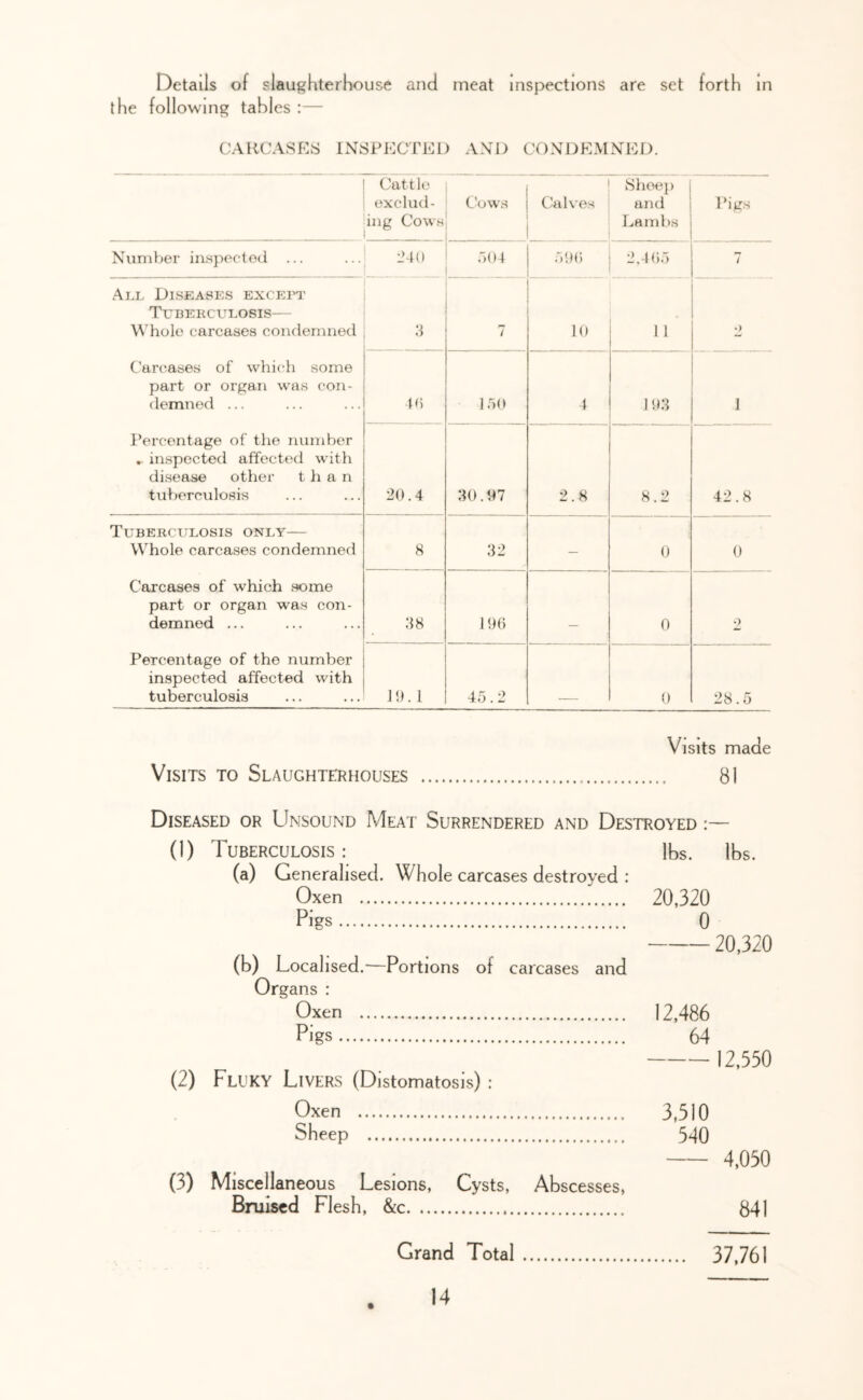 Details of slaughterhouse and meat inspections are set forth in the following tables :— CARCASES INSPECTED AND CONDEMNED. Cattle 1 exclud- ! Cow.s ing Cowsj i Calves tShoep 1 and 1 Pigs Lambs j Number inspected ... lMO .■)04 500 i.-I.W All Diseasios except Tuberculosis— Whole carcases condemned Carcases of which some part or organ was con- demned ... Percentage of the number inspected affected with disease other than tuberculosis 7 10 11 -) t() ].'>0 4 1 03 1 20.4 30.07 2.8 8.2 42.8 Tuberct:losis only— Whole carcases condemned Carcases of which some part or organ was con- demned ... Percentage of the number inspected affected with tuberculosis 8 32 — 0 0 :18 100 0 2 JO. l 45.2 0 28.5 Visits made Visits to Slaughterhouses 81 Diseased or Unsound Meat Surrendered and Destroyed :— (1) Tuberculosis: lbs. lbs. (a) Generalised. Whole carcases destroyed : Oxen 20,320 Pigs 0 20,320 (b) Localised.—Portions of carcases and Organs : Oxen 12,486 Pigs 64 12,550 (2) Fluky Livers (Distomatosls) : Oxen 3,510 Sheep 540 4,050 (3) Miscellaneous Lesions, Cysts, Abscesses, Bruised Flesh, &c 841 Grand Total 37,761