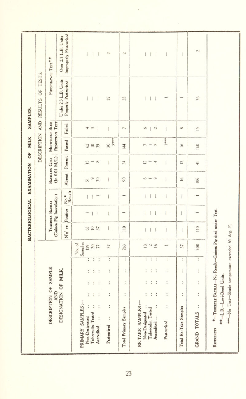 BACTERIOLOGICAL EXAMINATION OF MILK SAMPLES. References *—Tubercle Bacilli—No Result—Guinea Pig died under Test. L.B.—Lovi'Bond Units. *♦*—JsJq Xest—Shade temperature exceeded 65 deg. F.