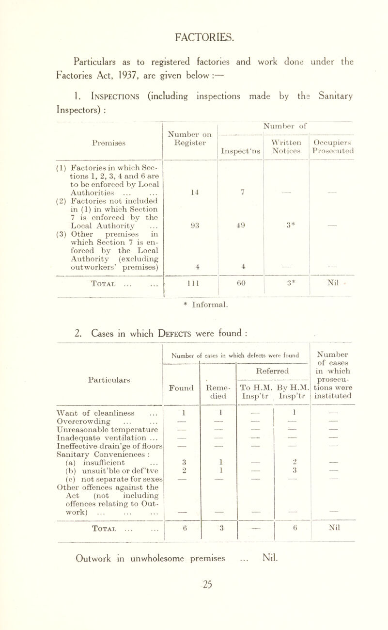 FACTORIES. Particulars as to registered factories and work done under the Factories Act, 1937, are given below:— 1. Inspections (including inspections made by the Sanitary Inspectors) : Number on Register Number of Premises Inspect‘ns Written Notices Occupiers Prosecuted (1) Factories in which Sec- tions 1, 2, 3, 4 and 6 are to be enforced by Local Authorities 14 7 (2) Factories not included in (1) in which Section 7 is enforced by the Local Authority 93 49 3* (3) Other premises in w’hich Section 7 is en- forced by the Local Authority (excluding outworkers’ premises) 4 4 Total ... 111 60 3* 1 Nil * Informal. 2. Cases in which DEFECTS were found : Number o : cases in which defects were found Number of cases in which prosecu- tions were instituted Particulars Referred Found Reme- died To H.M. Insp’tr By H.M. Insp’tr Want of cleanliness 1 1 1 — Overcrowding — — ■— -—- — Unreasonable temperature •— — — — —• Inadequate ventilation ... — — — — — Ineffective drain’ge of floors —■ — — — — Sanitary Conveniences : (a) insufficient 3 1 — 2 -— (b) unsuit’ble or def’tve 2 1 — 3 — (c) not separate for sexes — — — — — Other offences against the Act (not including offences relating to Out- work) — • — — Total 6 3 — 6 Nil Outwork in unwholesome premises ... Nil.