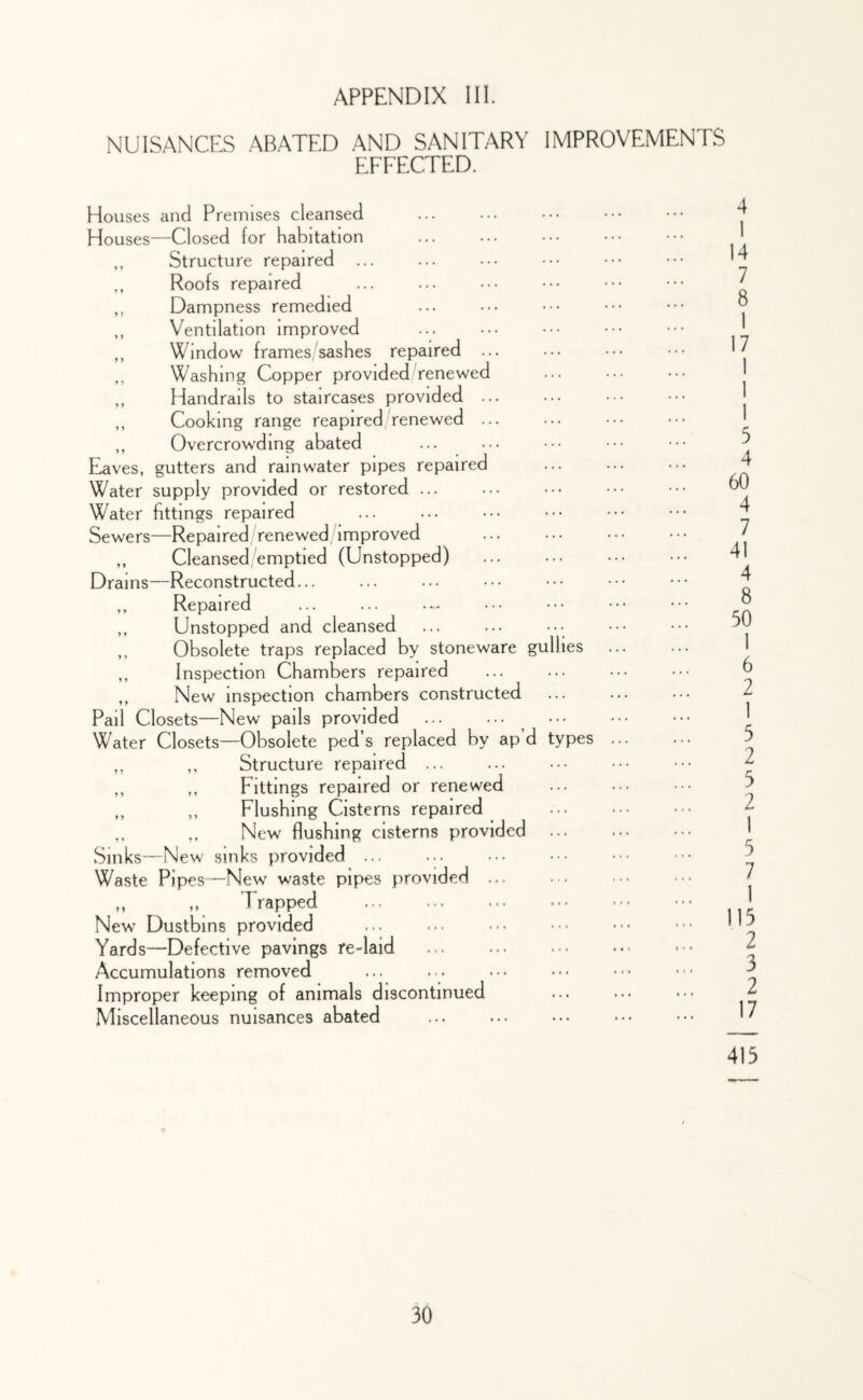 NUISANCES AB.ATED AND SANITARY IMPROVEMENTS EFFECTED. Houses and Premises cleansed Houses—Closed for habitation ,, Structure repaired ... ,, Roofs repaired ,, Dampness remedied ,, Ventilation improved ,, Window frames, sashes repaired ... ,, Washing Copper provided renewed ,, Handrails to staircases provided ... ,, Cooking range reapired renewed ... ,, Overcrowding abated Eaves, gutters and rainwater pipes repaired Water supply provided or restored ... Water fittings repaired Sewers—Repaired renewed, improved ,, Cleansed, emptied (Unstopped) Drains—Reconstructed... ,, Repaired ,, Unstopped and cleansed ,, Obsolete traps replaced by stoneware gullies ... ,, Inspection Chambers repaired ,, New Inspection chambers constructed Pail Closets—New pails provided ^ Water Closets—Obsolete ped’s replaced by ap d types ... ,, ,, Structure repaired ... ,, ,, Fittings repaired or renewed ,, ,, Flushing Cisterns repaired New flushing cisterns provided Sinks—New .sinks provided ... Waste Pipes—New waste pipes provided M ,, Trapped ... New Dustbins provided Yards—Defective pavings re-laid Accumulations removed Improper keeping of animals discontinued Miscellaneous nuisances abated 4 1 14 7 8 1 17 1 5 4 60 4 7 41 4 8 50 1 6 2 1 5 2 5 2 1 5 7 1 115 2 3 2 17 413